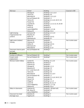 ▌C-6 ≪ Appendix
IEQ Issue  School  Building  Covered in DM 
Olosega ES  
Tafuna ES 
Manulele ES 
Nu’uuli Polytech HS 
Tafuna HS 
Pavaia’i ES 
Lupulele ES 
Siliaga ES 
Leone HS 
Leone Midkiff ES 
Alataua ES 
Buildings 1‐3, 5, 6, 8 
Buildings 3‐9 
Building 1, 4, 5, 8, 9 
Building 2, 3 
Buildings 2, 3, 6, 8, 10‐17, 23 
Building 7 
Buildings 1, 2, 6, 12, 13, 16‐18 
Building 1 
Building 15 
Building 1, 3, 5‐16 
Buildings 2‐4, 6 
Light lamping 
inappropriate/ not 
uniform 
Samoana HS 
Masefau ES 
Alofau ES 
Olomoana ES 
Buildings 2, 3, 5, 8 
Building 1 
Buildings 6, 8‐11 
Buildings 3‐7 
No 
Light covers broken/ 
missing 
Manu’a HS 
Faleasao ES 
Alofau ES 
Olomoana ES 
Manulele ES 
Building 9 
Buildings 2‐5 
Buildings 6, 8‐11 
Buildings 3‐7 
Buildings 11‐17 
Yes in some cases 
Classroom interior paint 
too dark 
Nu’uuli Polytech HS  Building 7  No 
Air Quality       
Unclean air diffusers  Nu’uuli Polytech HS  Building 7  Yes in some cases 
Carpet needs 
replacement 
Nu’uuli Polytech HS  Building 7  Yes in some cases 
Remove mold/ mildew  Leatele ES 
Matafao ES 
Coleman ES 
Olosega ES 
Matatula ES 
A.P. Lutali Anu’u ES 
Tafuna ES 
Manulele ES 
Nu’uuli Polytech HS 
Tafuna HS 
Pavaia’i ES 
Siliaga ES 
Leone HS 
Leone Midkiff ES 
Alataua ES 
Buildings  4, 5, 10 
Building 17 
Building 3 
Buildings 1, 2, 5 
Buildings 1‐3 
Buildings 4, 5 
Buildings 3‐9 
Buildings 4, 5, 8, 9 
Building 1, 2 
Buildings 2, 3, 6, 8, 10‐17, 23 
Buildings 3‐6 
Buildings 1, 2, 4 
Buildings 14, 15, 17 
Building 1, 3, 7‐16 
Buildings 2‐4, 6 
Yes in some cases 
Odors in classrooms  Coleman ES 
Mt. Alava ES 
Leone Midkiff ES 
Building 1, 20 (test soil) 
Building 5, 8 
Building 1 
Yes in some cases 
Classroom has leak/ 
drainage issue 
Matafao ES 
Fagaitua ES 
Building 17 
Buildings 1 
Yes in some cases 
 