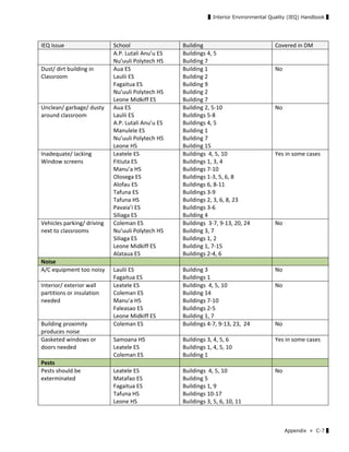 ▌Interior Environmental Quality (IEQ) Handbook ▌
Appendix ≫ C-7 ▌
IEQ Issue  School  Building  Covered in DM 
A.P. Lutali Anu’u ES 
Nu’uuli Polytech HS 
Buildings 4, 5 
Building 7 
Dust/ dirt building in 
Classroom 
Aua ES 
Laulii ES 
Fagaitua ES 
Nu’uuli Polytech HS 
Leone Midkiff ES 
Building 1 
Building 2 
Building 9 
Building 2 
Building 7 
No 
Unclean/ garbage/ dusty 
around classroom 
Aua ES 
Laulii ES 
A.P. Lutali Anu’u ES 
Manulele ES 
Nu’uuli Polytech HS 
Leone HS 
Building 2, 5‐10 
Buildings 5‐8 
Buildings 4, 5 
Building 1 
Building 7 
Building 15 
No 
Inadequate/ lacking 
Window screens 
Leatele ES 
Fitiuta ES 
Manu’a HS 
Olosega ES 
Alofau ES 
Tafuna ES 
Tafuna HS 
Pavaia’i ES 
Siliaga ES 
Buildings  4, 5, 10 
Buildings 1, 3, 4 
Buildings 7‐10 
Buildings 1‐3, 5, 6, 8 
Buildings 6, 8‐11 
Buildings 3‐9 
Buildings 2, 3, 6, 8, 23 
Buildings 3‐6 
Building 4 
Yes in some cases 
Vehicles parking/ driving 
next to classrooms 
Coleman ES 
Nu’uuli Polytech HS 
Siliaga ES 
Leone Midkiff ES 
Alataua ES 
Buildings  3‐7, 9‐13, 20, 24 
Building 3, 7 
Buildings 1, 2 
Building 1, 7‐15 
Buildings 2‐4, 6 
No 
Noise       
A/C equipment too noisy  Laulii ES 
Fagaitua ES 
Building 3 
Buildings 1 
No 
Interior/ exterior wall 
partitions or insulation 
needed 
Leatele ES 
Coleman ES 
Manu’a HS 
Faleasao ES 
Leone Midkiff ES 
Buildings  4, 5, 10 
Building 14 
Buildings 7‐10 
Buildings 2‐5 
Building 1, 7 
No 
Building proximity 
produces noise  
Coleman ES  Buildings 4‐7, 9‐13, 23,  24  No 
Gasketed windows or 
doors needed 
Samoana HS 
Leatele ES 
Coleman ES 
Buildings 3, 4, 5, 6 
Buildings 1, 4, 5, 10 
Building 1 
Yes in some cases 
Pests       
Pests should be 
exterminated 
 
Leatele ES 
Matafao ES 
Fagaitua ES 
Tafuna HS 
Leone HS 
Buildings  4, 5, 10 
Building 5 
Buildings 1, 9 
Buildings 10‐17 
Buildings 3, 5, 6, 10, 11 
No 
 