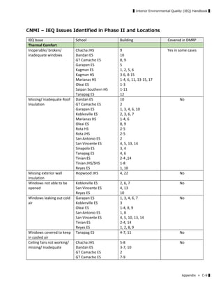 ▌Interior Environmental Quality (IEQ) Handbook ▌
Appendix ≫ C-9 ▌
CNMI – IEQ Issues Identified in Phase II and Locations
IEQ Issue  School  Building  Covered in DMRP 
Thermal Comfort       
Inoperable/ broken/ 
inadequate windows 
Chacha JHS 
Dandan ES 
GT Camacho ES 
Garapan ES 
Kagman ES 
Kagman HS 
Marianas HS 
Oleai ES 
Saipan Southern HS 
Tanapag ES 
9 
10 
8, 9 
5 
1, 2, 5, 6 
3‐6, 8‐15 
1‐4, 6, 11, 13‐15, 17 
1‐3 
1‐11 
12 
Yes in some cases 
Missing/ inadequate Roof 
Insulation 
Dandan ES 
GT Camacho ES 
Garapan ES 
Koblerville ES 
Marianas HS 
Oleai ES 
Rota HS 
Rota JHS 
San Antonio ES 
San Vincente ES 
Sinapolo ES 
Tanapag ES 
Tinian ES 
Tinian JHS/SHS 
Reyes ES 
10 
2 
1, 3, 4, 6, 10 
2, 3, 6, 7 
1‐4, 6 
8, 9 
2‐5 
2‐5 
2 
4, 5, 13, 14 
3, 4 
4, 6 
2‐4 ,14 
1‐8 
1, 10 
No  
Missing exterior wall 
insulation 
Hopwood JHS  4, 22  No 
Windows not able to be 
opened 
Koblerville ES 
San Vincente ES 
Reyes ES 
2, 6, 7 
4, 13 
10 
No 
Windows leaking out cold 
air 
Garapan ES 
Koblerville ES 
Oleai ES 
San Antonio ES 
San Vincente ES 
Tinian ES 
Reyes ES 
1, 3, 4, 6, 7 
3 
1‐4, 8, 9 
1, 8 
4, 5, 10, 13, 14 
2‐4, 14 
1, 2, 8, 9 
No 
Windows covered to keep 
in cooled air 
Tanapag ES  4‐7, 11  No 
Ceiling fans not working/ 
missing/ Inadequate 
Chacha JHS 
Dandan ES 
GT Camacho ES 
GT Camacho ES 
5‐8 
3‐7, 10 
2 
7‐9 
No 
 