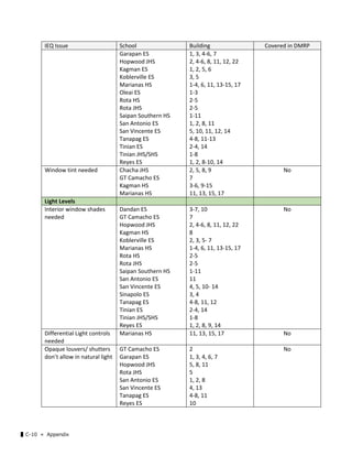 ▌C-10 ≪ Appendix
IEQ Issue  School  Building  Covered in DMRP 
Garapan ES 
Hopwood JHS 
Kagman ES 
Koblerville ES 
Marianas HS 
Oleai ES 
Rota HS 
Rota JHS 
Saipan Southern HS 
San Antonio ES 
San Vincente ES 
Tanapag ES 
Tinian ES 
Tinian JHS/SHS 
Reyes ES 
1, 3, 4‐6, 7 
2, 4‐6, 8, 11, 12, 22 
1, 2, 5, 6 
3, 5 
1‐4, 6, 11, 13‐15, 17 
1‐3 
2‐5 
2‐5 
1‐11 
1, 2, 8, 11 
5, 10, 11, 12, 14 
4‐8, 11‐13 
2‐4, 14 
1‐8 
1, 2, 8‐10, 14 
Window tint needed  Chacha JHS 
GT Camacho ES 
Kagman HS 
Marianas HS 
2, 5, 8, 9 
7 
3‐6, 9‐15 
11, 13, 15, 17 
No 
Light Levels       
Interior window shades 
needed 
Dandan ES 
GT Camacho ES 
Hopwood JHS 
Kagman HS 
Koblerville ES 
Marianas HS 
Rota HS 
Rota JHS 
Saipan Southern HS 
San Antonio ES 
San Vincente ES 
Sinapolo ES 
Tanapag ES 
Tinian ES 
Tinian JHS/SHS 
Reyes ES 
3‐7, 10 
7 
2, 4‐6, 8, 11, 12, 22 
8 
2, 3, 5‐ 7 
1‐4, 6, 11, 13‐15, 17 
2‐5 
2‐5 
1‐11 
11 
4, 5, 10‐ 14 
3, 4 
4‐8, 11, 12 
2‐4, 14 
1‐8 
1, 2, 8, 9, 14 
No 
Differential Light controls 
needed 
Marianas HS  11, 13, 15, 17  No 
Opaque louvers/ shutters  
don’t allow in natural light 
GT Camacho ES 
Garapan ES 
Hopwood JHS 
Rota JHS 
San Antonio ES 
San Vincente ES 
Tanapag ES 
Reyes ES 
2 
1, 3, 4, 6, 7 
5, 8, 11 
5 
1, 2, 8 
4, 13 
4‐8, 11 
10 
No 
 