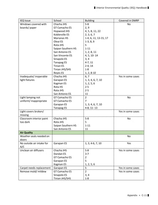 ▌Interior Environmental Quality (IEQ) Handbook ▌
Appendix ≫ C-11 ▌
IEQ Issue  School  Building  Covered in DMRP 
Windows covered with 
boards/ paper 
Chacha JHS 
GT Camacho ES 
Hopwood JHS 
Koblerville ES 
Marianas HS 
Oleai ES 
Rota JHS 
Saipan Southern HS 
San Antonio ES 
San Vincente ES 
Sinapolo ES 
Tanapag ES 
Tinian ES 
Tinian JHS/SHS 
Reyes ES 
5‐8 
2, 9 
4, 5, 8, 11, 22 
2, 3, 6, 7 
1‐4, 6, 11, 13‐15, 17 
1‐3, 8, 9 
5 
1‐11 
1, 2, 8, 11 
4, 5, 10‐ 14 
3, 4 
4‐7, 11 
2‐4, 14 
1‐8 
1, 2, 8‐10 
No 
Inadequate/ inoperable 
light fixtures 
Chacha JHS 
Garapan ES 
Kagman ES 
Rota HS 
Rota JHS 
San Antonio ES 
6, 7 
1, 3, 4, 6, 7, 10 
1, 2, 5, 6 
2‐5 
2‐5 
11 
Yes in some cases 
Light lamping not 
uniform/ inappropriate  
GT Camacho ES 
GT Camacho ES 
Garapan ES 
Tanapag ES 
2 
7 
1, 3, 4, 6, 7, 10 
4‐8, 11‐ 13 
No 
Light covers broken/ 
missing 
    Yes in some cases 
Classroom interior paint 
too dark 
Chacha JHS 
Rota JHS 
Saipan Southern HS 
San Antonio ES 
5‐8 
5 
1‐11 
11 
No 
Air Quality       
Weather seals needed on 
doors 
    No 
No outside air intake for 
A/C 
Garapan ES  1, 3, 4‐6, 7, 10  Yes 
Unclean air diffusers  Chacha JHS 
Dandan ES 
GT Camacho ES 
Garapan ES 
Kagman ES 
5‐8 
3‐7 
2 
5 
1, 2, 5, 6 
Yes in some cases 
Carpet needs replacement  Garapan ES  5  Yes in some cases 
Remove mold/ mildew  GT Camacho ES 
Sinapolo ES 
Tinian JHS/SHS 
2 
3, 4 
1‐8 
Yes in some cases 
 