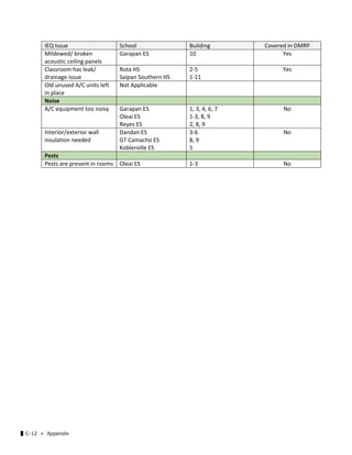 ▌C-12 ≪ Appendix
IEQ Issue  School  Building  Covered in DMRP 
Mildewed/ broken 
acoustic ceiling panels 
Garapan ES  10  Yes 
Classroom has leak/ 
drainage issue 
Rota HS 
Saipan Southern HS 
2‐5 
1‐11 
Yes 
Old unused A/C units left 
in place 
Not Applicable      
Noise       
A/C equipment too noisy  Garapan ES 
Oleai ES 
Reyes ES 
1, 3, 4, 6, 7 
1‐3, 8, 9 
2, 8, 9 
No 
Interior/exterior wall 
insulation needed 
Dandan ES 
GT Camacho ES 
Koblerville ES 
3‐6 
8, 9 
5 
No 
Pests       
Pests are present in rooms  Oleai ES  1‐3  No 
 
 
