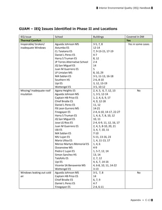 ▌Interior Environmental Quality (IEQ) Handbook ▌
Appendix ≫ C-13 ▌
 
GUAM – IEQ Issues Identified in Phase II and Locations
IEQ Issue  School  Buildings  Covered in DM 
Thermal Comfort      Yes 
Inoperable/ broken/ 
inadequate Windows 
Agueda Johnson MS 
Astumbo ES 
CL Taiatano ES 
Daniel L Perez ES 
Harry S Truman ES 
JP Torres Alternative School 
JQ San Miguel ES 
Juan M Guerrero ES 
LP Untalan MS 
MA Sablan ES 
Southern HS 
Upi ES 
Wettengel ES 
3‐5, 7, 8 
12‐14 
7, 9‐13‐15, 17‐19 
4‐7 
8, 12 
2‐4 
14 
5 
8, 10, 29 
3‐5, 11‐13, 16‐18 
2‐6, 8‐10 
3, 12, 13‐19 
3‐5, 10‐12 
Yes in some cases 
Missing/ inadequate roof 
insulation 
Agana Heights ES 
Agueda Johnson MS 
Captain HB Price ES 
Chief Brodie ES 
Daniel L Perez ES 
FB Leon Gurrero MS 
Finegayan ES 
Harry S Truman ES 
JQ San Miguel ES 
Jose LG Rios ES 
Juan M Guerrero ES 
LBJ ES 
MA Sablan ES 
MU Lujan ES 
Maria Ulloa ES 
Merizo Martyrs Memorial ES 
Oceanview MS 
Pedro C Lujan ES 
Simon Sanchez HS 
Talofofo ES 
Upi ES 
Vicente SA Benavente MS 
Wettengel ES 
2, 4, 5,  6, 7, 12, 13 
1, 3‐5, 12‐14 
1, 2, 4, 6, 9, 17 
4, 9, 12‐18 
11, 12 
14‐21 
2‐4, 6‐10, 14‐17, 22‐27 
1, 4, 6, 7, 8, 10, 12 
10, 11 
2‐4, 6‐9, 11, 12, 16, 17 
2, 4, 5, 8‐10, 20, 21 
3, 4, 7, 10, 11 
7‐10 
5‐11, 13‐16, 23 
1, 4, 11‐13, 17 
1, 4, 6 
4‐9 
1, 5‐7, 12, 14 
13, 14 
2, 7, 12 
4, 6, 7, 14‐16 
4, 6‐8, 10, 11, 14‐22 
3‐13 
No 
Windows leaking out cold 
air 
Agueda Johnson MS 
Captain HB Price ES 
Chief Brodie ES 
Daniel L Perez ES 
Finegayan ES 
3‐5,  7, 8 
14 
6, 7, 9 
4‐7 
2‐4, 6‐11 
No 
 