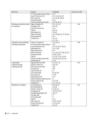 ▌C-14 ≪ Appendix
IEQ Issue  School  Buildings  Covered in DM 
JP Torres Alternative School 
Juan M Guerrero ES 
MU Lujan ES 
Oceanview MS 
Vicente SA Benavente MS 
2, 3 
2, 4, 5, 8‐12, 19 
11, 14‐16, 20‐22 
5, 6 
4, 6‐8, 10, 11 
Windows covered to keep 
in cooled air 
Agana Heights ES 
Finegayan ES 
Harry S Truman ES 
LBJ ES 
MA Sablan ES 
Maria Ulloa ES 
Oceanview MS 
Talofofo ES 
2, 5, 12, 13 
2‐4, 11 
1, 4 
10, 11 
19‐23 
1, 4, 8‐10, 12, 17, 20, 22, 
23 
4, 7‐9 
2, 7, 12 
No 
Ceiling fans not working/ 
missing/ inadequate 
Harry S Truman ES 
JP Torres Alternative School 
Juan M Guerrero ES 
MA Sablan ES 
Machananao ES 
Maria Ulloa ES 
Oceanview MS 
Upi ES 
Vicente SA Benavente MS 
Wettengel ES 
1, 4, 8, 12 
2‐4 
2, 4, 5, 8‐17, 19‐21 
3‐5, 7‐23 
2‐7 
1, 4, 8‐13, 17, 20, 22, 23 
4‐10, 12‐22 
3, 4, 6, 7, 12, 13‐19 
4, 6‐8, 10, 11, 14‐22 
3‐13 
No 
Inoperable/ 
malfunctioning/ 
inadequate A/C  
Agueda Johnson MS 
Daniel L Perez ES 
FB Leon Gurrero MS 
Inarajan ES 
Jose LG Rios ES 
LP Untalan MS 
MU Lujan ES 
Machananao ES 
Merizo Martyrs Memorial ES 
Simon Sanchez HS 
Talofofo ES 
1, 3‐5, 7, 8 
4‐8, 10 
3‐6 
4‐6 
5 
8, 10, 29 
5‐10 
2‐7 
5 
2, 8, 18 
2, 7, 12‐14 
Yes 
Window tint needed  CL Taiatano ES 
BP Carbullido ES 
Daniel L Perez ES 
Finegayan ES 
George Washington HS 
Inarajan MS 
LP Untalan MS 
LBJ ES 
MU Lujan ES 
Simon Sanchez HS 
Talofofo ES 
4‐6, 8, 15 
12‐18 
8, 10, 12 
14‐17, 22‐27 
3‐6, 8 
7 
7 
3, 4 
5‐10, 13, 23 
1‐4, 11‐14 
13, 14 
No 
 