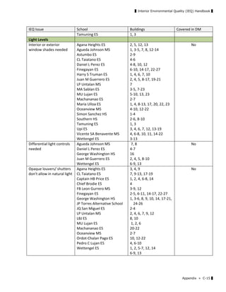 ▌Interior Environmental Quality (IEQ) Handbook ▌
Appendix ≫ C-15 ▌
IEQ Issue  School  Buildings  Covered in DM 
Tamuning ES  1, 3 
Light Levels       
Interior or exterior 
window shades needed 
Agana Heights ES 
Agueda Johnson MS 
Astumbo ES 
CL Taiatano ES 
Daniel L Perez ES 
Finegayan ES 
Harry S Truman ES 
Juan M Guerrero ES 
LP Untalan MS 
MA Sablan ES 
MU Lujan ES 
Machananao ES 
Maria Ulloa ES 
Oceanview MS 
Simon Sanchez HS 
Southern HS 
Tamuning ES 
Upi ES 
Vicente SA Benavente MS 
Wettengel ES 
2, 5, 12, 13 
1, 3‐5, 7, 8, 12‐14 
2‐9 
4‐6 
4‐8, 10, 12 
6‐10, 14‐17, 22‐27 
1, 4, 6, 7, 10 
2, 4, 5, 8‐17, 19‐21 
7 
3‐5, 7‐23 
5‐10, 13, 23 
2‐7 
1, 4, 8‐13, 17, 20, 22, 23 
4‐10, 12‐22 
1‐4 
2‐6, 8‐10 
1, 3 
3, 4, 6, 7, 12, 13‐19 
4, 6‐8, 10, 11, 14‐22 
3‐13 
No 
Differential light controls 
needed 
Agueda Johnson MS 
Daniel L Perez ES 
George Washington HS 
Juan M Guerrero ES 
Wettengel ES 
 7, 8 
4‐7 
16 
2, 4, 5, 8‐10 
6‐9, 13 
No 
Opaque louvers/ shutters 
don’t allow in natural light 
Agana Heights ES 
CL Taiatano ES 
Captain HB Price ES 
Chief Brodie ES 
FB Leon Gurrero MS 
Finegayan ES 
George Washington HS 
JP Torres Alternative School 
JQ San Miguel ES 
LP Untalan MS 
LBJ ES 
MU Lujan ES 
Machananao ES 
Oceanview MS 
Ordot‐Chalan Pago ES 
Pedro C Lujan ES 
Wettengel ES 
3, 4, 9 
7, 9‐13, 17‐19 
1, 2, 4, 6‐8, 14 
4 
3‐9, 12 
2‐5, 6‐11, 14‐17, 22‐27 
1, 3‐6, 8, 9, 10, 14, 17‐21, 
24‐26 
2‐4 
2, 4, 6, 7, 9, 12 
8, 10 
 1, 2, 6 
20‐22 
2‐7 
10, 12‐22 
4, 6‐10 
1, 2, 5‐7, 12, 14 
6‐9, 13 
No 
 