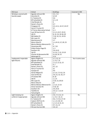 ▌C-16 ≪ Appendix
IEQ Issue  School  Buildings  Covered in DM 
Windows covered with 
boards/ paper 
Agueda Johnson MS 
Astumbo ES 
CL Taiatano ES 
BP Carbullido ES 
Chief Brodie ES 
Daniel L Perez ES 
Finegayan ES 
Harry S Truman ES 
JP Torres Alternative School 
Juan M Guerrero ES 
LBJ ES 
MA Sablan ES 
MU Lujan ES 
Machananao ES 
Maria Ulloa ES 
Merizo Martyrs Memorial ES 
Oceanview MS 
Ordot‐Chalan Pago ES 
Southern HS 
Upi ES 
Vicente SA Benavente MS 
Wettengel ES 
3‐5, 7, 8 
12‐14 
4‐6 
4, 5, 13 
9 
4‐7 
2‐5, 6‐11, 14‐17, 22‐27 
12 
2, 3 
2, 4, 5, 8‐17, 19‐21 
8, 12, 13, 16‐18, 20 
7‐10, 14, 15, 19‐23 
5‐10 
2‐7 
1, 4, 8‐13, 17, 20, 23 
5 
4, 7‐10 
1, 2 
2‐6, 8‐10 
3, 4, 6, 7, 12, 13‐19 
4, 6‐8, 10, 11 
3‐13 
No 
Inadequate/ inoperable 
light fixtures 
Agana Heights ES 
Agueda Johnson MS 
BP Carbullido ES 
Chief Brodie ES 
Daniel L Perez ES 
Harry S Truman ES 
Inarajan ES 
JQ San Miguel ES 
Jose LG Rios ES 
LP Untalan MS 
LBJ ES 
MU Lujan ES 
Maria Ulloa ES 
Merizo Martyrs Memorial ES 
Simon Sanchez HS 
Southern HS 
Talofofo ES 
Tamuning ES 
2, 5, 12, 13 
1, 3‐5, 7, 8 
1, 4, 5, 9, 12, 13 
4, 7 
4‐7, 12 
12 
4‐6 
2, 4, 6, 7, 9‐12, 14 
2‐9, 11, 12, 16, 17 
8, 10 
1, 2, 6 
5‐10, 13, 20‐23 
22 
1, 4, 6, 11‐15 
5‐10, 18 
2‐6, 8‐10 
2‐4, 6, 7, 12‐14 
1, 3 
Yes in some cases 
Light lamping not 
uniform/ inappropriate  
Agana Heights ES 
Agueda Johnson MS 
CL Taiatano ES 
Captain HB Price ES 
BP Carbullido ES 
Daniel L Perez ES 
FB Leon Gurrero MS 
2‐6, 7, 9, 12, 13 
1, 3‐5, 7, 8, 11 
4‐6, 7, 9‐13, 17‐19 
1, 2, 4, 6‐8, 14 
1, 4, 5, 8, 13, 15 
4‐7, 11, 12 
3‐9, 12 
No 
 