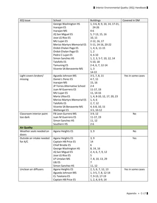 ▌Interior Environmental Quality (IEQ) Handbook ▌
Appendix ≫ C-17 ▌
IEQ Issue  School  Buildings  Covered in DM 
George Washington HS 
Inarajan ES 
Inarajan MS 
JQ San Miguel ES 
Jose LG Rios ES 
MU Lujan ES 
Merizo Martyrs Memorial ES 
Ordot‐Chalan Pago ES 
Ordot‐Chalan Pago ES 
Pedro C Lujan ES 
Simon Sanchez HS 
Talofofo ES 
Tamuning ES 
Vicente SA Benavente MS 
1, 3‐6, 8, 9, 10, 14, 17‐21, 
24‐26 
4‐6 
5, 7‐13, 15, 16 
10, 11 
2‐12, 16, 17 
5‐11, 14‐16, 20‐22 
1, 4, 6, 11‐15 
1, 2 
4, 6‐10 
1, 2, 3, 5‐7, 10, 12, 14 
5‐10, 18 
2‐4, 6, 7, 12‐14 
1, 3 
14‐22 
Light covers broken/ 
missing 
Agueda Johnson MS 
Daniel L Perez ES 
Inarajan MS 
JP Torres Alternative School 
Juan M Guerrero ES 
MU Lujan ES 
Maria Ulloa ES 
Merizo Martyrs Memorial ES 
Talofofo ES 
Vicente SA Benavente MS 
Wettengel ES 
3‐5, 7, 8, 11 
4‐7, 11 
15, 16 
2‐4 
11‐17, 19 
11, 14‐16 
1, 4, 8‐10, 12, 17, 20, 23 
1, 4, 6 
2, 7, 12 
4, 6‐8, 10, 11 
3‐5, 10‐12 
Yes in some cases 
Classroom interior paint 
too dark 
FB Leon Gurrero MS 
Juan M Guerrero ES 
Simon Sanchez HS 
Southern HS 
3‐9, 12 
11‐17, 19 
11, 12 
2‐6 
No 
Air Quality       
Weather seals needed on 
doors 
Agana Heights ES  3, 9  No 
Outside air intake needed 
for A/C 
Agana Heights ES 
Captain HB Price ES 
Chief Brodie ES 
George Washington HS 
JQ San Miguel ES 
Jose LG Rios ES 
LP Untalan MS 
LBJ ES 
Simon Sanchez HS 
3, 9 
14 
6 
8, 14, 16 
2, 4, 6, 7, 9, 12 
5 
7, 8, 10, 13, 29 
7 
11, 12 
Yes 
Unclean air diffusers  Agana Heights ES 
Agueda Johnson MS 
CL Taiatano ES 
Captain HB Price ES 
2, 5, 6, 7, 12, 13 
1, 3‐5, 7, 8, 12‐14 
7, 9‐13, 17‐19 
1, 2, 4, 6‐9, 14 
Yes in some cases 
 