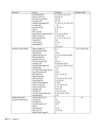 ▌C-18 ≪ Appendix
IEQ Issue  School  Buildings  Covered in DM 
BP Carbullido ES 
Daniel L Perez ES 
FB Leon Gurrero MS 
Finegayan ES 
George Washington HS 
Inarajan MS 
Jose LG Rios ES 
LBJ ES 
MU Lujan ES 
Merizo Martyrs Memorial ES 
Pedro C Lujan ES 
Simon Sanchez HS 
Talofofo ES 
Tamuning ES 
Wettengel ES 
1, 4, 5, 8, 9, 12, 13, 15 
4‐8, 10, 12 
7‐9, 12 
2‐5, 11 
1, 3‐6, 8, 9, 10, 17‐21, 24‐
26 
7, 8, 12, 13 
6, 8 
3, 4 
5‐11, 13‐16, 20‐23 
1, 4, 6, 11‐15 
1, 2, 3, 5‐7, 10, 12, 14 
5‐8 
3, 4, 6 
1, 3 
3‐5, 10‐12 
Remove mold/ mildew  Agana Heights ES 
Agueda Johnson MS 
Astumbo ES 
Captain HB Price ES 
BP Carbullido ES 
Daniel L Perez ES 
FB Leon Gurrero MS 
Finegayan ES 
George Washington HS 
Inarajan MS 
JP Torres Alternative School 
Juan M Guerrero ES 
MA Sablan ES 
Machananao ES 
Maria Ulloa ES 
Oceanview MS 
Ordot‐Chalan Pago ES 
Pedro C Lujan ES 
Simon Sanchez HS 
Southern HS 
Talofofo ES 
Vicente SA Benavente MS 
Wettengel ES 
6, 7 
11 
12‐14 
1, 2, 4, 6, 13 (room G10) 
8, 15 
11 
3‐9, 12 
6‐10, 14‐17, 22‐27 
1, 9, 10, 14, 16‐21, 24‐26 
7, 15 
2‐4 
13‐17 
3‐5, 7‐11, 16, 18 
2‐7 
1, 4, 8‐13, 17, 20, 22, 23 
4‐10, 12‐22 
4, 6‐10 
1, 5‐7, 10, 12, 14 
1, 5‐7, 18 
4‐6, 8‐10 
2‐4, 6, 7, 12‐14 
4, 6‐8, 10, 11, 14‐22 
3‐13 
Yes in some cases 
Mildewed/ broken 
Acoustic ceiling panels 
Captain HB Price ES 
Inarajan ES 
Inarajan MS 
Juan M Guerrero ES 
LBJ ES 
MA Sablan ES 
MU Lujan ES 
Ordot‐Chalan Pago ES 
9 
4‐6 
5, 9‐11 
13‐17 
7 
14, 15 
11, 14‐16 
1 
Yes 
 