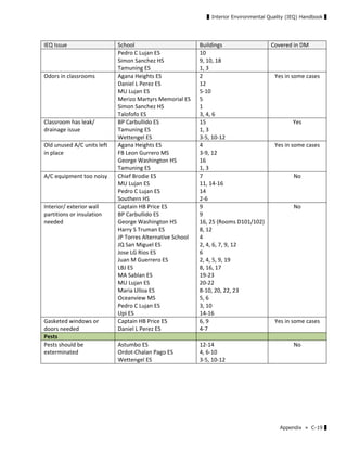 ▌Interior Environmental Quality (IEQ) Handbook ▌
Appendix ≫ C-19 ▌
IEQ Issue  School  Buildings  Covered in DM 
Pedro C Lujan ES 
Simon Sanchez HS 
Tamuning ES 
10 
9, 10, 18 
1, 3 
Odors in classrooms  Agana Heights ES 
Daniel L Perez ES 
MU Lujan ES 
Merizo Martyrs Memorial ES 
Simon Sanchez HS 
Talofofo ES 
2 
12 
5‐10 
5 
1 
3, 4, 6 
Yes in some cases 
Classroom has leak/ 
drainage issue 
BP Carbullido ES 
Tamuning ES 
Wettengel ES 
15 
1, 3 
3‐5, 10‐12 
Yes 
Old unused A/C units left 
in place 
Agana Heights ES 
FB Leon Gurrero MS 
George Washington HS 
Tamuning ES 
4 
3‐9, 12 
16 
1, 3 
Yes in some cases 
A/C equipment too noisy  Chief Brodie ES 
MU Lujan ES 
Pedro C Lujan ES 
Southern HS 
7 
11, 14‐16 
14 
2‐6 
No 
Interior/ exterior wall 
partitions or insulation 
needed 
Captain HB Price ES 
BP Carbullido ES 
George Washington HS 
Harry S Truman ES 
JP Torres Alternative School 
JQ San Miguel ES 
Jose LG Rios ES 
Juan M Guerrero ES 
LBJ ES 
MA Sablan ES 
MU Lujan ES 
Maria Ulloa ES 
Oceanview MS 
Pedro C Lujan ES 
Upi ES 
9 
9 
16, 25 (Rooms D101/102) 
8, 12 
4 
2, 4, 6, 7, 9, 12 
6 
2, 4, 5, 9, 19 
8, 16, 17 
19‐23 
20‐22 
8‐10, 20, 22, 23 
5, 6 
3, 10 
14‐16 
No 
Gasketed windows or 
doors needed 
Captain HB Price ES 
Daniel L Perez ES 
6, 9 
4‐7 
Yes in some cases 
Pests       
Pests should be 
exterminated 
Astumbo ES 
Ordot‐Chalan Pago ES 
Wettengel ES 
12‐14 
4, 6‐10 
3‐5, 10‐12 
No 
 
 