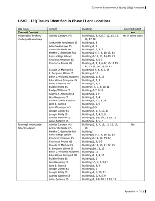 ▌Interior Environmental Quality (IEQ) Handbook ▌
Appendix ≫ C-21 ▌
USVI – IEQ Issues Identified in Phase II and Locations
IEQ Issue  School  Building  Covered in DM 
Thermal Comfort      Yes 
Inoperable/ broken/ 
inadequate windows 
Adelita Cancryn JHS 
 
AleXander Henderson ES 
Alfredo Andrews ES 
Arthur Richards JHS 
Bertha C. Boschulte MS 
Central High School 
Charles Emmanuel ES 
Charlotte Amalie HS 
 
Claude O. Markoe ES 
E. Benjamin Oliver ES 
Edith L. Williams Academy 
Educational Complex HS 
Elena Christian JHS 
Eulalie Rivera ES 
Evelyn Williams ES 
Gladys A. Abraham ES 
Guy Benjamin ES 
Ivanna Eudora Kean HS 
Jane E. Tuitt ES 
John Woodson JHS 
Joseph Gomez ES 
Joseph Sibilly ES
Juanita Gardine ES 
Julius Sprauve ES 
Buildings 2, 3, 4, 6, 7, 12, 13, 15, 
16, 17, 18 
Buildings 1, 3 
Buildings 1, 3 
Buildings 1, 2, 3, 7 
Buildings 2‐5, 7, 8, 10, 11, 13 
Buildings 5‐11, 13, 14‐ 19, 21 
Buildings 2, 4, 5‐7 
Buildings 1, 2, 3, 6‐12, 15‐17 19, 
21, 22, 25, 26, 28‐30, 32 
Buildings 3‐5, 6, 8, 9, 13 
Buildings 2‐16 
Buildings 1, 2, 4, 13 
Buildings 1, 2, 3 
Buildings 2, 4, 5 
Building 3‐5, 7, 8, 10, 11 
Buildings 3‐7, 9‐13 
Buildings 1, 2‐9 
Buildings 1, 3, 4 
Buildings 4, 5‐7, 8‐24 
Buildings 3, 5, 6 
Buildings 3‐5 
Buildings 4, 5, 7, 10, 11 
Buildings 1, 2, 4, 5, 9 
Buildings 1, 3‐8, 10, 11, 18, 19 
Buildings 2, 4, 5, 7 
Yes in some cases 
Missing/ inadequate 
Roof Insulation 
Adelita Cancryn JHS 
Arthur Richards JHS 
Bertha C. Boschulte MS 
Central High School 
Charles Emmanuel ES 
Charlotte Amalie HS 
Claude O. Markoe ES 
E. Benjamin Oliver ES 
Edith L. Williams Academy 
Educational CompleX HS 
Eulalie Rivera ES 
Guy Benjamin ES 
Jane E. Tuitt ES 
Joseph Gomez ES 
Joseph Sibilly ES 
Juanita Gardine ES 
Julius Sprauve ES 
Buildings 2, 3, 7, 13,  15, 16, 17, 
18 
Building 7 
Buildings 2‐5, 7, 8, 10, 11, 13 
Buildings 5‐11, 14‐ 19, 22 
Buildings 2, 4, 5‐7 
Buildings 8‐12, 19, 21, 22, 25 
Buildings 10, 11, 13 
Buildings 2‐16 
Buildings 1, 2, 4, 13 
Buildings 1, 2 
Building 3‐5, 7, 8, 9‐11 
Buildings 1, 3, 4 
Buildings 5, 6 
Buildings 4, 5, 10, 11 
Buildings 1, 2, 4, 5, 9 
Buildings 1, 3‐8, 10, 11, 18, 19 
No 
 