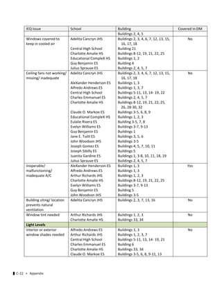 ▌C-22 ≪ Appendix
IEQ Issue  School  Building  Covered in DM 
Buildings 2, 4, 5 
Windows covered to 
keep in cooled air 
Adelita Cancryn JHS 
 
Central High School 
Charlotte Amalie HS 
Educational CompleX HS 
Guy Benjamin ES 
Julius Sprauve ES 
Buildings 2, 3, 4, 6, 7, 12, 13, 15, 
16, 17, 18 
Building 21 
Buildings 8‐12, 19, 21, 22, 25 
Buildings 1, 2 
Building 4 
Buildings 2, 4, 5, 7 
No 
Ceiling fans not working/ 
missing/ inadequate 
Adelita Cancryn JHS 
 
AleXander Henderson ES 
Alfredo Andrews ES 
Central High School 
Charles Emmanuel ES 
Charlotte Amalie HS 
 
Claude O. Markoe ES 
Educational CompleX HS 
Eulalie Rivera ES 
Evelyn Williams ES 
Guy Benjamin ES 
Jane E. Tuitt ES 
John Woodson JHS 
Joseph Gomez ES 
Joseph Sibilly ES 
Juanita Gardine ES 
Julius Sprauve ES 
Buildings 2, 3, 4, 6, 7, 12, 13, 15, 
16, 17, 18 
Buildings 1, 3 
Buildings 1, 3, 7 
Buildings 5‐11, 13, 14‐ 19, 22 
Buildings 2, 4, 5, 7 
Buildings 8‐12, 19, 21, 22, 25, 
26, 28‐30, 32 
Buildings 3‐5, 6, 8, 9 
Buildings 1, 2, 3 
Building 3‐5, 7, 8 
Buildings 3‐7, 9‐13 
Buildings 1 
Buildings 3, 5, 6 
Buildings 3‐5 
Buildings 4, 5, 7, 10, 11 
Buildings 5 
Buildings 1, 3‐8, 10, 11, 18, 19 
Buildings 2, 4, 5, 7 
No 
Inoperable/ 
malfunctioning/ 
inadequate A/C  
AleXander Henderson ES 
Alfredo Andrews ES 
Arthur Richards JHS 
Charlotte Amalie HS 
Evelyn Williams ES 
Guy Benjamin ES 
John Woodson JHS 
Buildings 1, 3  
Buildings 1, 3 
Buildings 1, 2, 3 
Buildings 8‐12, 19, 21, 22, 25 
Buildings 3‐7, 9‐13 
Building 5 
Buildings 3‐5 
Yes 
 
Building siting/ location 
prevents natural 
ventilation 
Adelita Cancryn JHS  Buildings 2, 3, 7, 13, 16  No 
Window tint needed  Arthur Richards JHS 
Charlotte Amalie HS 
Buildings 1, 2, 3 
Buildings 33, 34 
No 
Light Levels       
Interior or exterior 
window shades needed 
Alfredo Andrews ES 
Arthur Richards JHS 
Central High School 
Charles Emmanuel ES 
Charlotte Amalie HS 
Claude O. Markoe ES 
Buildings 1, 3 
Buildings 1, 2, 3, 7 
Buildings 5‐11, 13, 14‐ 19, 21 
Building 6 
Buildings 33, 34 
Buildings 3‐5, 6, 8, 9‐11, 13 
No 
 