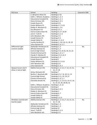 ▌Interior Environmental Quality (IEQ) Handbook ▌
Appendix ≫ C-23 ▌
IEQ Issue  School  Building  Covered in DM 
E. Benjamin Oliver ES 
Edith L. Williams Academy 
Educational CompleX HS 
Elena Christian JHS 
Eulalie Rivera ES 
Evelyn Williams ES 
Gladys A. Abraham ES 
Guy Benjamin ES 
Ivanna Eudora Kean HS 
Jane E. Tuitt ES 
John Woodson JHS 
Joseph Gomez ES 
Joseph Sibilly ES 
Juanita Gardine ES 
Julius Sprauve ES 
Buildings 2‐16 
Buildings 1, 2, 4 
Buildings 1, 2, 3 
Buildings 2, 4, 5 
Building 9‐11 
Buildings 3‐7, 9‐13 
Buildings 1, 2‐9 
Building 3, 4, 5 
Buildings 4, 5‐7, 8‐24 
Buildings 3, 5, 6 
Buildings 3‐5 
Buildings 4, 5 
Building 1, 2, 4, 9 
Buildings 1, 3‐8, 10, 11, 18, 19 
Buildings 2, 4, 5, 7 
Differential Light 
controls needed 
AleXander Henderson ES 
Alfredo Andrews ES 
Central High School 
Charles Emmanuel ES 
Claude O. Markoe ES 
Educational CompleX HS 
Eulalie Rivera ES 
Evelyn Williams ES 
John Woodson JHS 
Julius Sprauve ES 
Buildings 1, 3 
Buildings 1, 3 
Buildings 5‐9, 14‐16, 19, 21, 22 
Buildings 2, 4, 5, 7 
Buildings 3‐5, 6, 8, 9 
Buildings 2, 3 
Building 9 
Buildings 3‐7, 9‐13 
Buildings 3‐5 
Buildings 2, 4, 5 
No 
Opaque louvers don’t 
allow in natural light 
Adelita Cancryn JHS 
 
Arthur Richards JHS 
Bertha C. Boschulte MS 
Central High School 
Charles Emmanuel ES 
Charlotte Amalie HS 
 
Edith L. Williams Academy 
Educational CompleX HS 
Elena Christian JHS 
Gladys A. Abraham ES 
Ivanna Eudora Kean HS 
Joseph Sibilly ES 
Joseph Sibilly ES 
Buildings 2, 3, 4, 6, 7, 12, 13, 15, 
16, 17, 18 
Building 7 
Buildings 2‐5, 7, 8, 10, 11, 13 
Buildings 5‐11, 14‐ 19, 21 
Buildings 2, 4, 5, 7 
Buildings 1, 2, 3, 6‐12, 15‐17, 19, 
21, 22, 25, 26, 28‐30, 32 
Buildings 1, 4, 13 
Building 2 
Buildings 2, 4, 5 
Buildings 1 
Buildings 6, 7 
Buildings 5 
Building 2, 4, 9 
No 
Windows covered with 
boards/ paper 
Adelita Cancryn JHS 
 
AleXander Henderson ES 
Alfredo Andrews ES 
Central High School 
Jane E. Tuitt ES 
John Woodson JHS 
Buildings 2, 3, 4, 6, 7, 12, 13, 15, 
16, 17, 18 
Buildings 1, 3 
Buildings 1, 3 
Building 13 
Buildings 3, 5, 6 
Buildings 3‐5 
No 
 