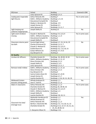 ▌C-24 ≪ Appendix
IEQ Issue  School  Building  Covered in DM 
Julius Sprauve ES  Buildings 2, 4, 5 
Inadequate/ inoperable 
light fixtures 
Arthur Richards JHS 
Edith L. Williams Academy 
Educational CompleX HS 
Gladys A. Abraham ES  
Joseph Gomez ES 
Julius Sprauve ES 
Building 7 
Buildings 1, 4, 13 
Building 2 
Buildings  2‐9 
Buildings 4, 5 
Buildings 2, 4, 5, 7 
Yes in some cases 
Light lamping not 
uniform/ inappropriate  
Joseph Sibilly ES  Building 13  No 
Light covers broken/ 
missing 
Claude O. Markoe ES 
Edith L. Williams Academy 
Educational CompleX HS 
Joseph Sibilly ES 
Buildings 3‐5, 6, 8, 9 
Buildings 1, 2, 4 
Building 2 
Building 4 
Yes in some cases 
Classroom interior paint 
too dark 
Central High School 
Charles Emmanuel ES 
Claude O. Markoe ES 
Eulalie Rivera ES 
Evelyn Williams ES 
Guy Benjamin ES 
Buildings 5‐7, 13, 14‐16, 19 
Buildings 2, 4, 5, 7 
Buildings 3‐5, 6, 8, 9 
Buildings 3‐5, 7, 8, 10, 11 
Buildings 3‐7, 9‐13 
Building 3 
No 
Air Quality       
Unclean Air diffusers  Charlotte Amalie HS 
Edith L. Williams Academy 
Elena Christian JHS 
Joseph Sibilly ES 
Julius Sprauve ES 
Buildings  26, 28‐30, 32‐34 
Buildings 1, 2, 4, 13 
Buildings 2, 4, 5 
Building 2, 4, 9 
Buildings 2, 4, 5, 7 
Yes in some cases 
Remove mold/ mildew  Edith L. Williams Academy 
Elena Christian JHS 
Guy Benjamin ES 
Ivanna Eudora Kean HS 
Joseph Gomez ES 
Juanita Gardine ES 
Buildings 1, 2, 4, 13 
Buildings 2, 4, 5 
Building 4 
Buildings 4, 5, 8‐24 
Buildings 4, 5, 7 
Buildings 1, 3‐8, 10, 11, 18, 19 
Yes in some cases 
Mildewed/ broken 
Acoustic ceiling panels 
Alfredo Andrews ES 
Jane E. Tuitt ES 
Buildings 1, 3 
Buildings 3, 5, 6 
Yes 
Odors in classrooms  Arthur Richards JHS 
Charlotte Amalie HS 
Claude O. Markoe ES 
Edith L. Williams Academy 
Joseph Sibilly ES 
Juanita Gardine ES 
Buildings 1, 2, 3 
Buildings 26, 28‐30, 32 
Buildings 3‐5, 6, 8, 9 
Buildings 1, 4 
Building 1 
Buildings 3‐8, 10, 11 
Yes in some cases 
Classroom has leak/ 
drainage issue 
AleXander Henderson ES 
Alfredo Andrews ES 
Arthur Richards JHS 
Bertha C. Boschulte MS 
Charlotte Amalie HS 
 
E. Benjamin Oliver ES 
Buildings 1, 3 
Buildings 1, 3 
Buildings 1, 2, 3 
Buildings 2‐5, 7, 8, 10, 11, 13 
Buildings 6‐12, 15‐17, 19, 21, 22, 
25, 26, 28‐30, 32 
Buildings 2‐16 
Yes 
 