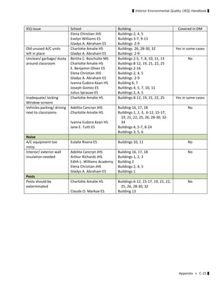 ▌Interior Environmental Quality (IEQ) Handbook ▌
Appendix ≫ C-25 ▌
IEQ Issue  School  Building  Covered in DM 
Elena Christian JHS 
Evelyn Williams ES 
Gladys A. Abraham ES 
Buildings 2, 4, 5 
Buildings 3‐7, 9‐13 
Buildings  2‐9 
Old unused A/C units 
left in place 
Charlotte Amalie HS 
Gladys A. Abraham ES 
Buildings  26, 28‐30, 32 
Buildings  2‐9 
Yes in some cases 
Unclean/ garbage/ dusty 
around classroom 
Bertha C. Boschulte MS 
Charlotte Amalie HS 
E. Benjamin Oliver ES 
Elena Christian JHS 
Gladys A. Abraham ES 
Ivanna Eudora Kean HS 
Joseph Gomez ES 
Julius Sprauve ES 
Buildings 2‐5, 7, 8, 10, 11, 13 
Buildings 8‐12, 19, 21, 22, 25 
Buildings 2‐16 
Buildings 2, 4, 5 
Buildings  2‐9 
Building 6, 7 
Buildings 4, 5, 7, 10, 11 
Buildings 2, 4, 5 
No 
Inadequate/ lacking 
Window screens 
Charlotte Amalie HS  Buildings 8‐12, 19, 21, 22, 25  Yes in some cases 
Vehicles parking/ driving 
next to classrooms 
Adelita Cancryn JHS 
Charlotte Amalie HS 
 
Ivanna Eudora Kean HS 
Jane E. Tuitt ES 
Building 16, 17, 18 
Buildings 1, 2, 3,  6‐12, 15‐17, 
19, 21, 22, 25, 26, 28‐30, 32‐
34 
Buildings 4, 5‐7, 8‐24 
Buildings 3, 5, 6 
No 
Noise       
A/C equipment too 
noisy 
Eulalie Rivera ES  Buildings 10, 11  No 
Interior/ exterior wall 
insulation needed 
Adelita Cancryn JHS 
Arthur Richards JHS 
Edith L. Williams Academy 
Elena Christian JHS 
Gladys A. Abraham ES 
Building 16, 17, 18 
Buildings 1, 2, 3 
Building 2 
Buildings 2, 4, 5 
Buildings 1 
No 
Pests       
Pests should be 
exterminated 
 
Charlotte Amalie HS 
 
Claude O. Markoe ES 
Buildings 6‐12, 15‐17, 19, 21, 22, 
25, 26, 28‐30, 32 
Building 13 
No 
 
 