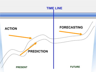 TIME LINE




ACTION                         FORECASTING




               PREDICTION



     PRESENT                        FUTURE
 