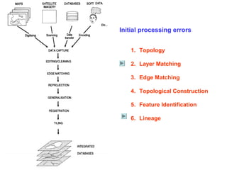 Initial processing errors


   1. Topology

   2. Layer Matching

   3. Edge Matching

   4. Topological Construction

   5. Feature Identification

   6. Lineage
 