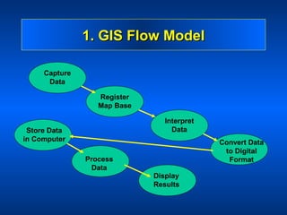 1. GIS Flow Model

     Capture
      Data

                  Register
                  Map Base

                                Interpret
 Store Data                       Data
in Computer                                 Convert Data
                                             to Digital
               Process                        Format
                 Data
                             Display
                             Results
 