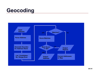 Geocoding


      Input
      Address
                        yes           Matches?          no


  Parse Address       Score Matches




  Generate Soundex      Best Score      no
  for Address Name        >= 90?                   Output
                                                   Rejects
                         yes

   List Candidates:                          Correct Addresses
   No. Range,Zone         Output
                          Address            or Map




                                                                 GIS 44
 