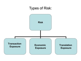 Types of Risk:
Risk
Transaction
Exposure
Economic
Exposure
Translation
Exposure
 