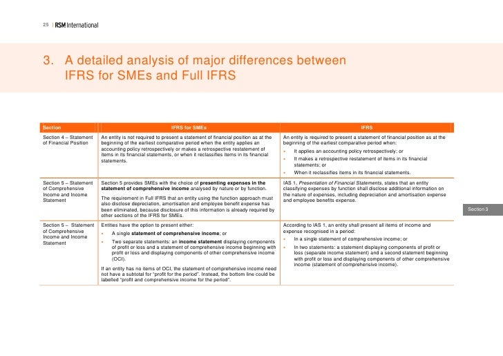 ifrs for sme Ifrs for smes is a self-contained standard, incorporating accounting principles based on existing ifrs, which have been simplified to suit smes. ifrs for sme Ifrs for smes is a self-contained standard, incorporating accounting principles based on existing ifrs, which have been simplified to suit smes.