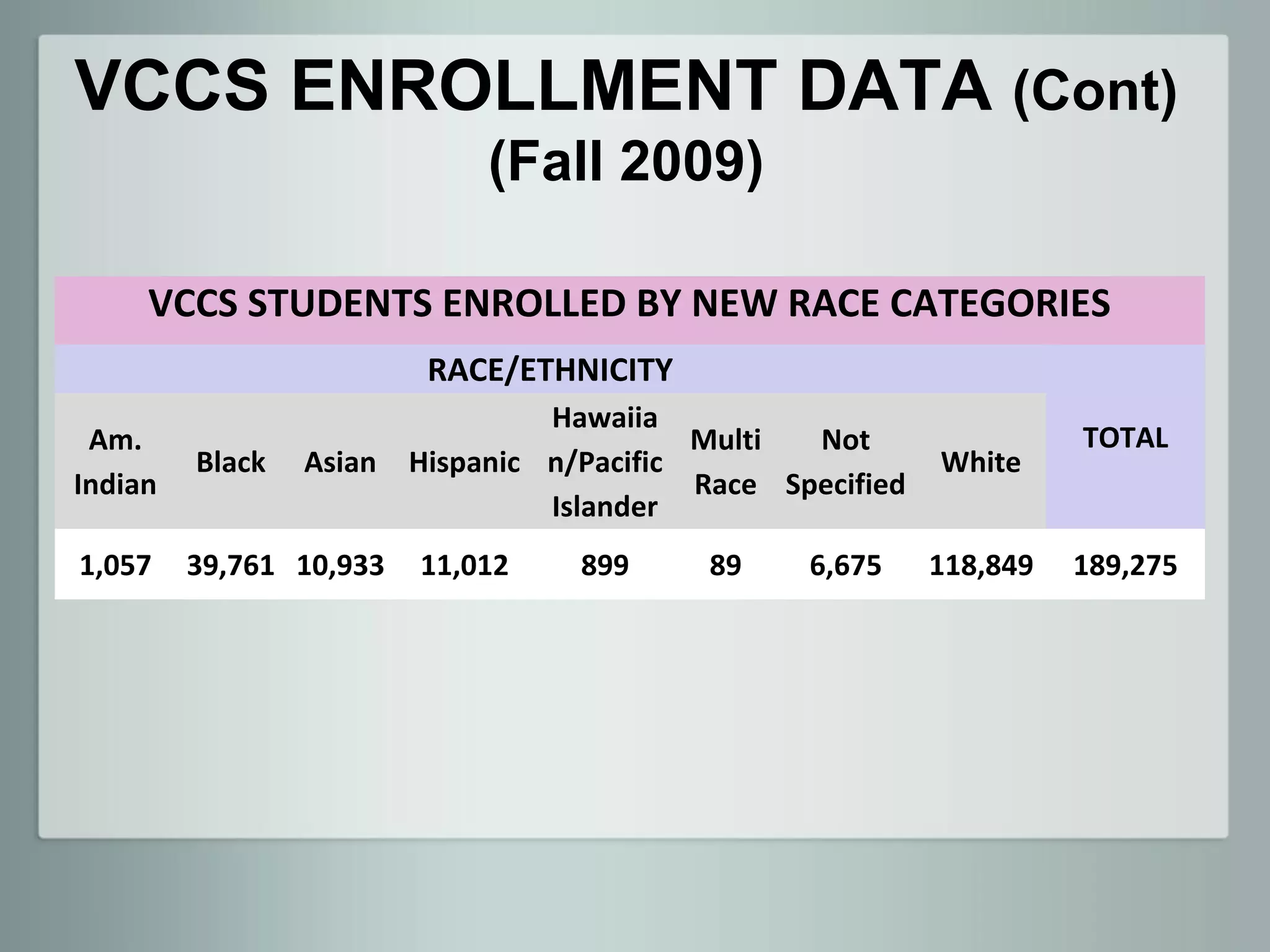 VCCS ENROLLMENT DATA (Cont)
                              (Fall 2009)

     VCCS STUDENTS ENROLLED BY NEW RACE CATEGORIES
                          RACE/ETHNICITY
                                  Hawaiia
 Am.                                        Multi  Not                 TOTAL
         Black   Asian   Hispanic n/Pacific                  White
Indian                                      Race Specified
                                  Islander
1,057    39,761 10,933   11,012     899     89     6,675     118,849   189,275
 