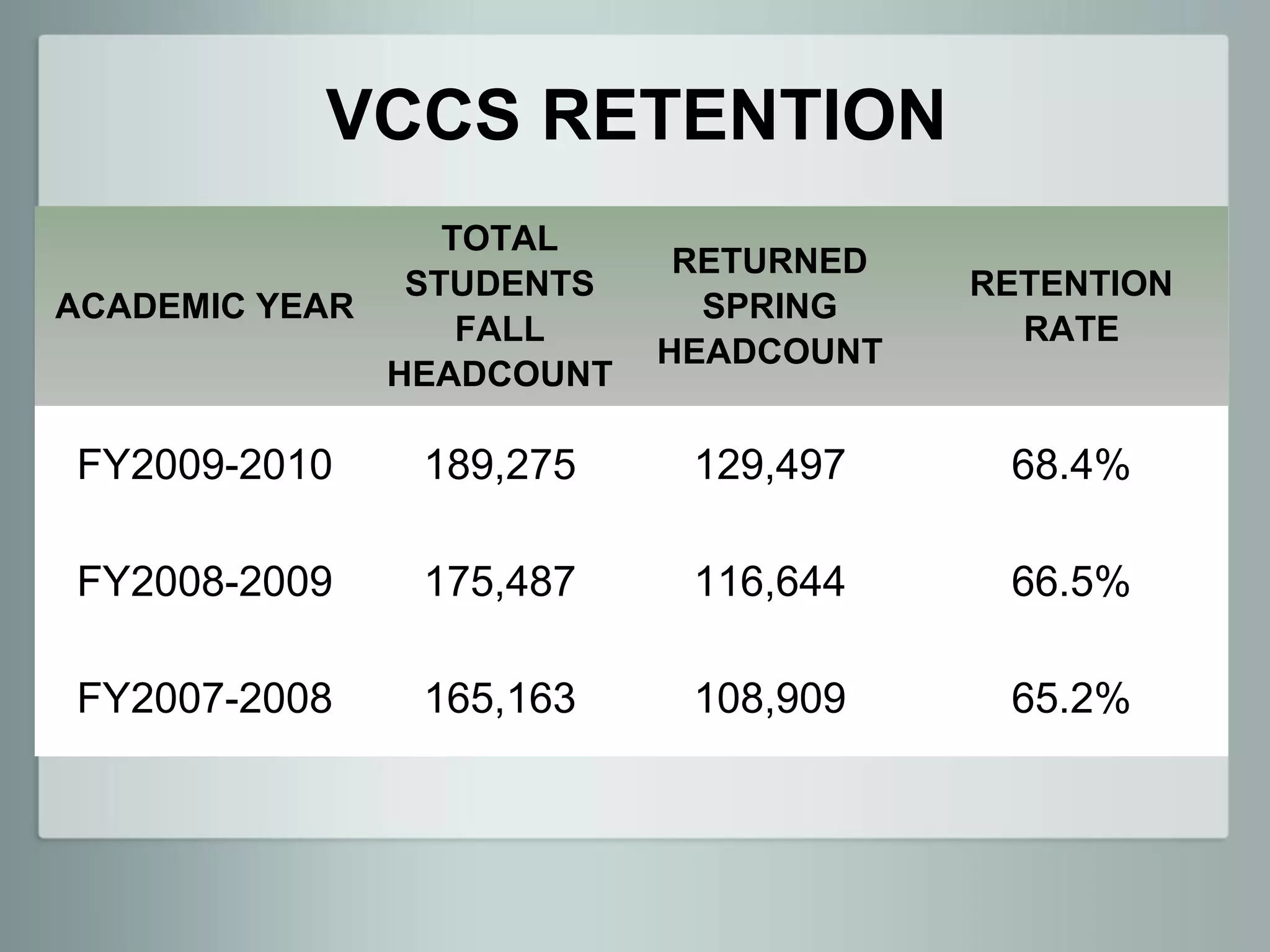 VCCS RETENTION
                 TOTAL
                           RETURNED
               STUDENTS               RETENTION
ACADEMIC YEAR               SPRING
                  FALL                  RATE
                          HEADCOUNT
              HEADCOUNT

FY2009-2010    189,275     129,497     68.4%

FY2008-2009    175,487     116,644     66.5%

FY2007-2008    165,163     108,909     65.2%
 