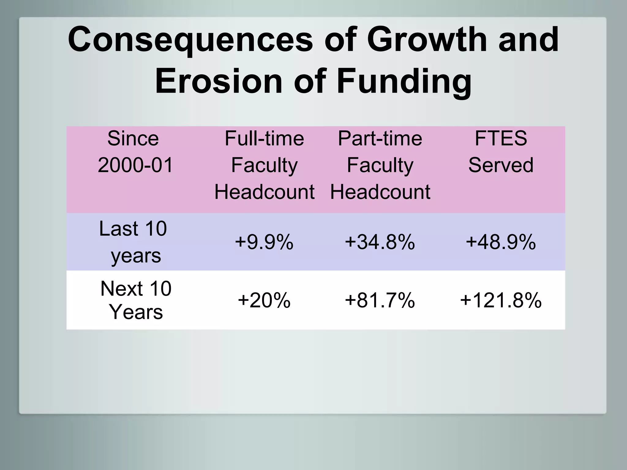 Consequences of Growth and
    Erosion of Funding
  Since     Full-time Part-time   FTES
 2000-01     Faculty   Faculty    Served
           Headcount Headcount
 Last 10
            +9.9%      +34.8%     +48.9%
  years
 Next 10
             +20%      +81.7%     +121.8%
  Years
 