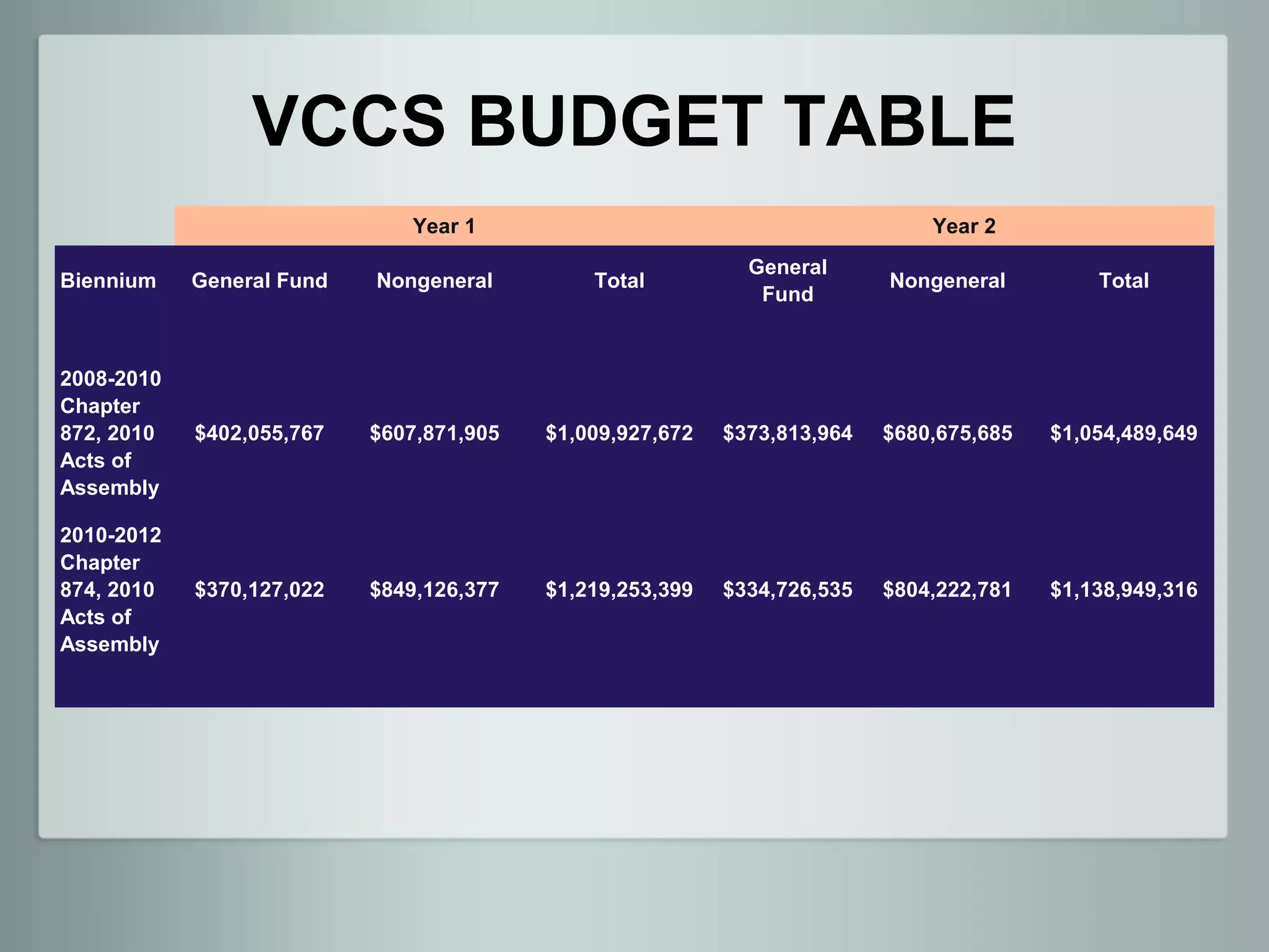 VCCS BUDGET TABLE
                              Year 1                                          Year 2
                                                             General
Biennium    General Fund   Nongeneral         Total                       Nongeneral         Total
                                                              Fund


2008-2010
Chapter
872, 2010   $402,055,767   $607,871,905   $1,009,927,672   $373,813,964   $680,675,685   $1,054,489,649
Acts of
Assembly

2010-2012
Chapter
874, 2010   $370,127,022   $849,126,377   $1,219,253,399   $334,726,535   $804,222,781   $1,138,949,316
Acts of
Assembly
 