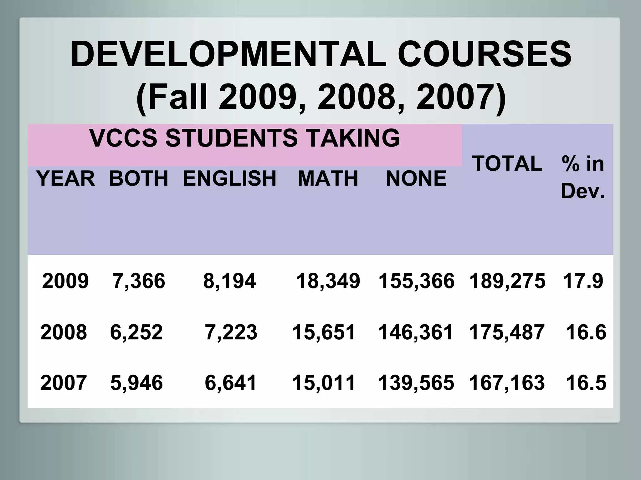 DEVELOPMENTAL COURSES
     (Fall 2009, 2008, 2007)
       VCCS STUDENTS TAKING
                                       TOTAL % in
YEAR BOTH ENGLISH MATH          NONE
                                             Dev.



2009    7,366   8,194   18,349 155,366 189,275 17.9

2008    6,252   7,223   15,651 146,361 175,487 16.6

2007    5,946   6,641   15,011 139,565 167,163 16.5
 