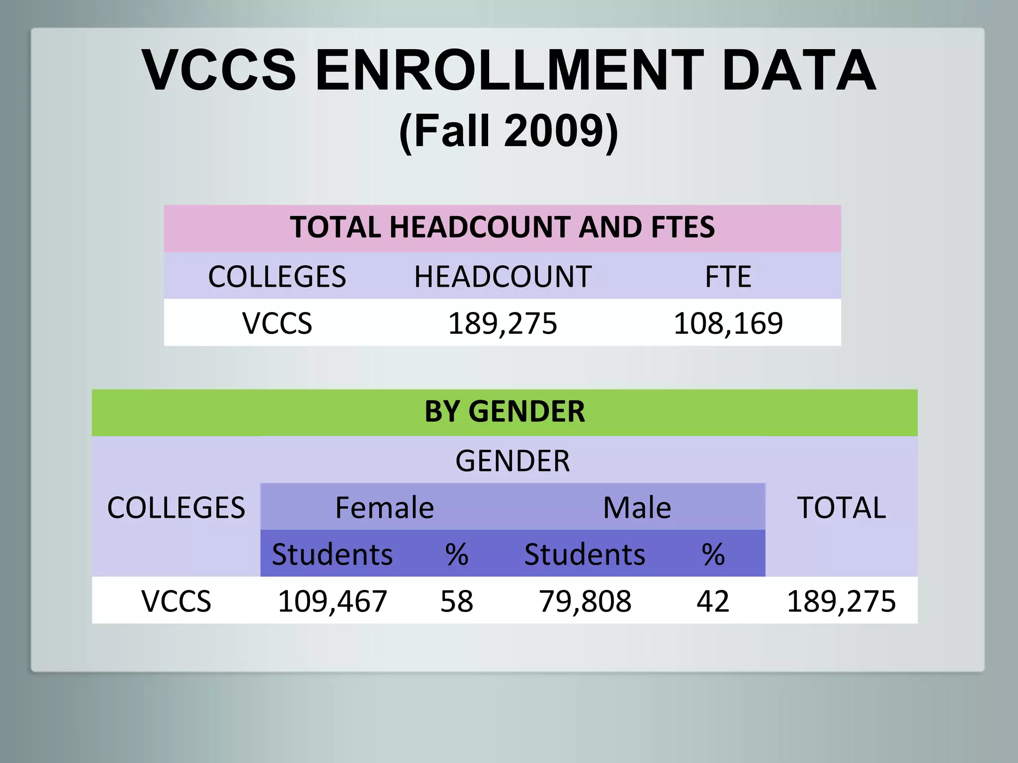 VCCS ENROLLMENT DATA
                (Fall 2009)

          TOTAL HEADCOUNT AND FTES
     COLLEGES    HEADCOUNT       FTE
       VCCS        189,275     108,169

                  BY GENDER
                     GENDER
COLLEGES     Female          Male        TOTAL
         Students   %   Students  %
  VCCS   109,467    58   79,808   42     189,275
 