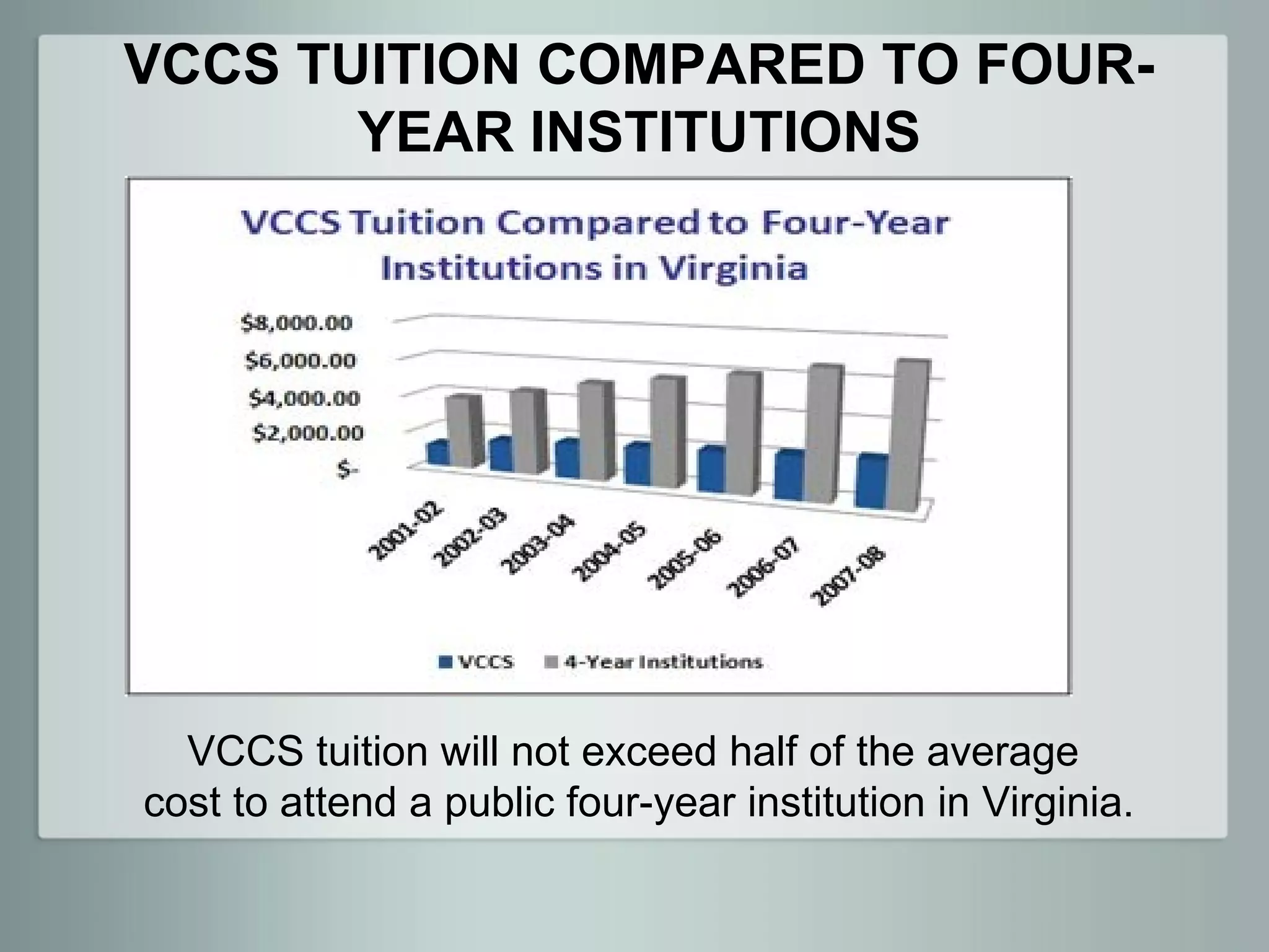 VCCS TUITION COMPARED TO FOUR-
       YEAR INSTITUTIONS




  VCCS tuition will not exceed half of the average
cost to attend a public four-year institution in Virginia.
 
