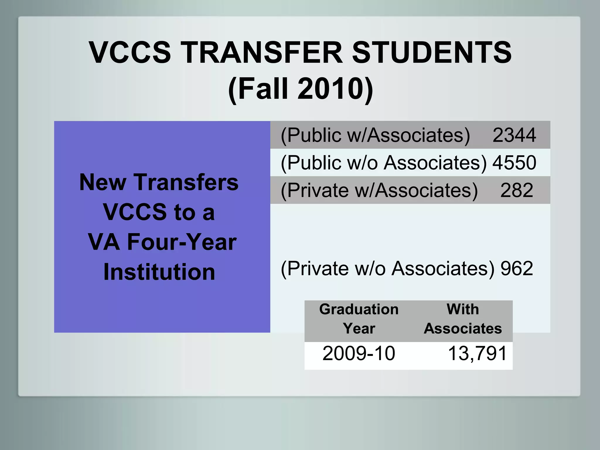 VCCS TRANSFER STUDENTS
       (Fall 2010)
                (Public w/Associates) 2344
                (Public w/o Associates) 4550
New Transfers   (Private w/Associates) 282
  VCCS to a
 VA Four-Year
  Institution   (Private w/o Associates) 962
                    Graduation      With
                       Year      Associates
                    2009-10        13,791
 