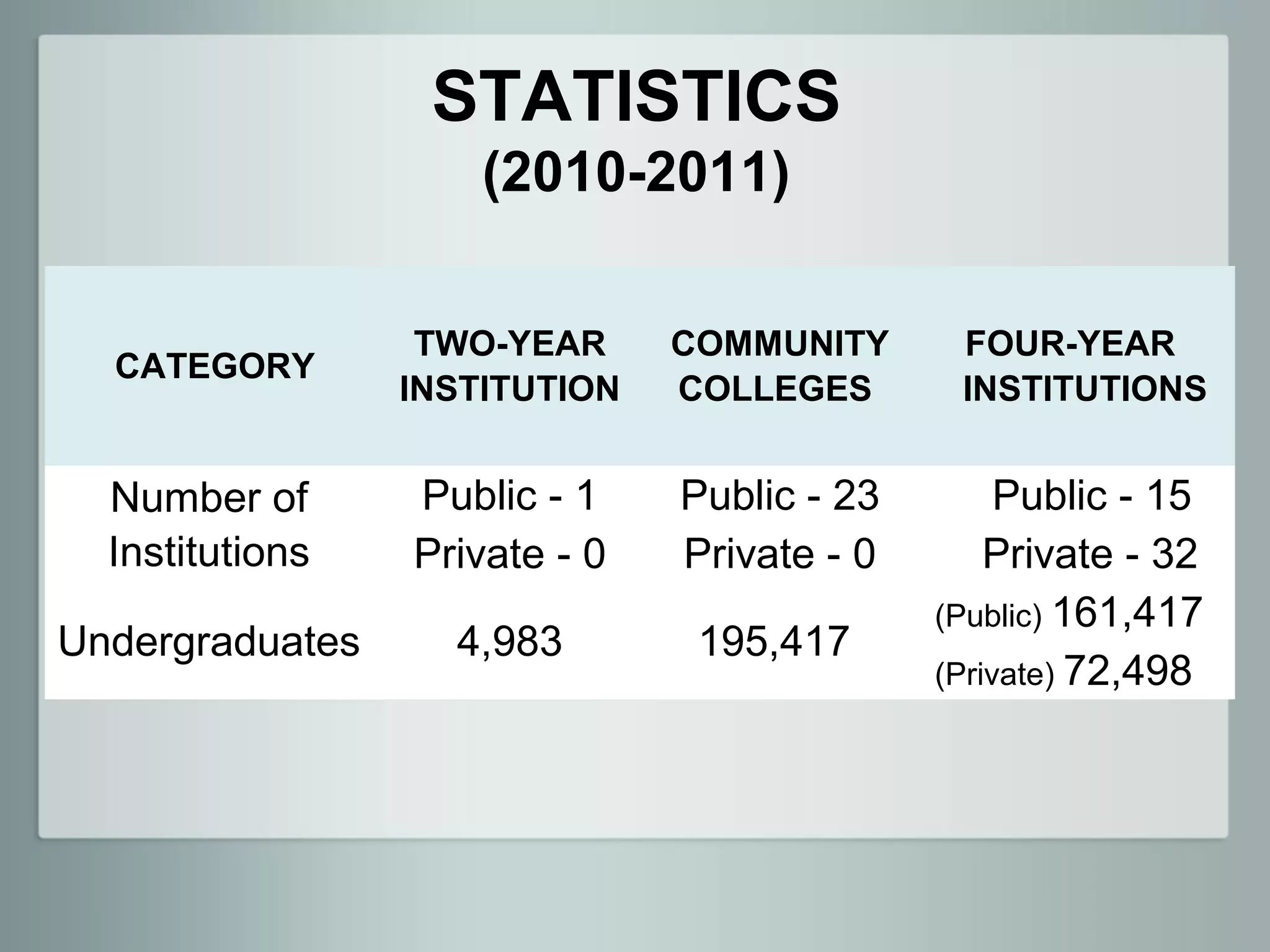 STATISTICS
                     (2010-2011)

                  TWO-YEAR     COMMUNITY      FOUR-YEAR
  CATEGORY
                 INSTITUTION   COLLEGES       INSTITUTIONS


  Number of      Public - 1    Public - 23        Public - 15
  Institutions   Private - 0   Private - 0       Private - 32
                                             (Public) 161,417
Undergraduates     4,983        195,417
                                             (Private) 72,498
 