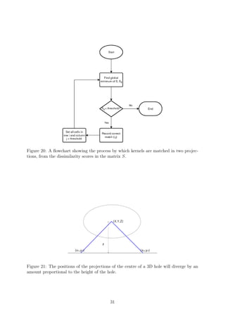 Figure 20: A ﬂowchart showing the process by which kernels are matched in two projec-
tions, from the dissimilarity scores in the matrix S.
Figure 21: The positions of the projections of the centre of a 3D hole will diverge by an
amount proportional to the height of the hole.
31
 