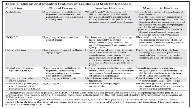 Imaging review Gastrointestinal motility disorders.pptx