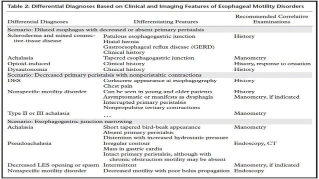 Imaging review Gastrointestinal motility disorders.pptx