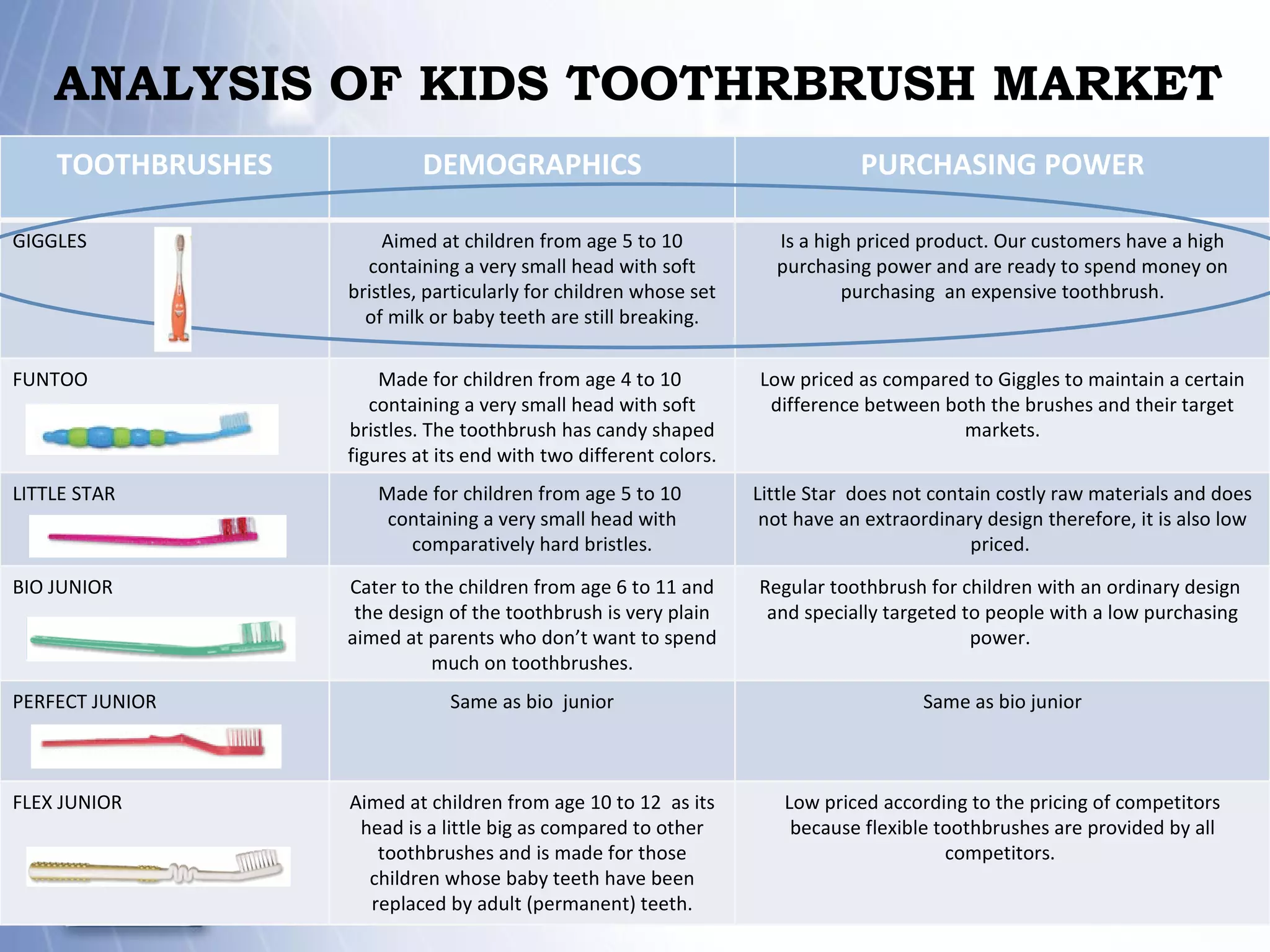 ANALYSIS OF KIDS TOOTHRBRUSH MARKET TOOTHBRUSHES DEMOGRAPHICS PURCHASING POWER GIGGLES Aimed at children from age 5 to 10 containing a very small head with soft bristles, particularly for children whose set of milk or baby teeth are still breaking. Is a high priced product. Our customers have a high purchasing power and are ready to spend money on purchasing  an expensive toothbrush. FUNTOO Made for children from age 4 to 10  containing a very small head with soft bristles. The toothbrush has candy shaped figures at its end with two different colors. Low priced as compared to Giggles to maintain a certain difference between both the brushes and their target markets. LITTLE STAR Made for children from age 5 to 10  containing a very small head with comparatively hard bristles. Little Star  does not contain costly raw materials and does not have an extraordinary design therefore, it is also low priced.  BIO JUNIOR Cater to the children from age 6 to 11 and the design of the toothbrush is very plain aimed at parents who don’t want to spend much on toothbrushes. Regular toothbrush for children with an ordinary design  and specially targeted to people with a low purchasing power.  PERFECT JUNIOR Same as bio  junior Same as bio junior FLEX JUNIOR Aimed at children from age 10 to 12  as its head is a little big as compared to other toothbrushes and is made for those children whose baby teeth have been replaced by adult (permanent) teeth. Low priced according to the pricing of competitors because flexible toothbrushes are provided by all competitors.  