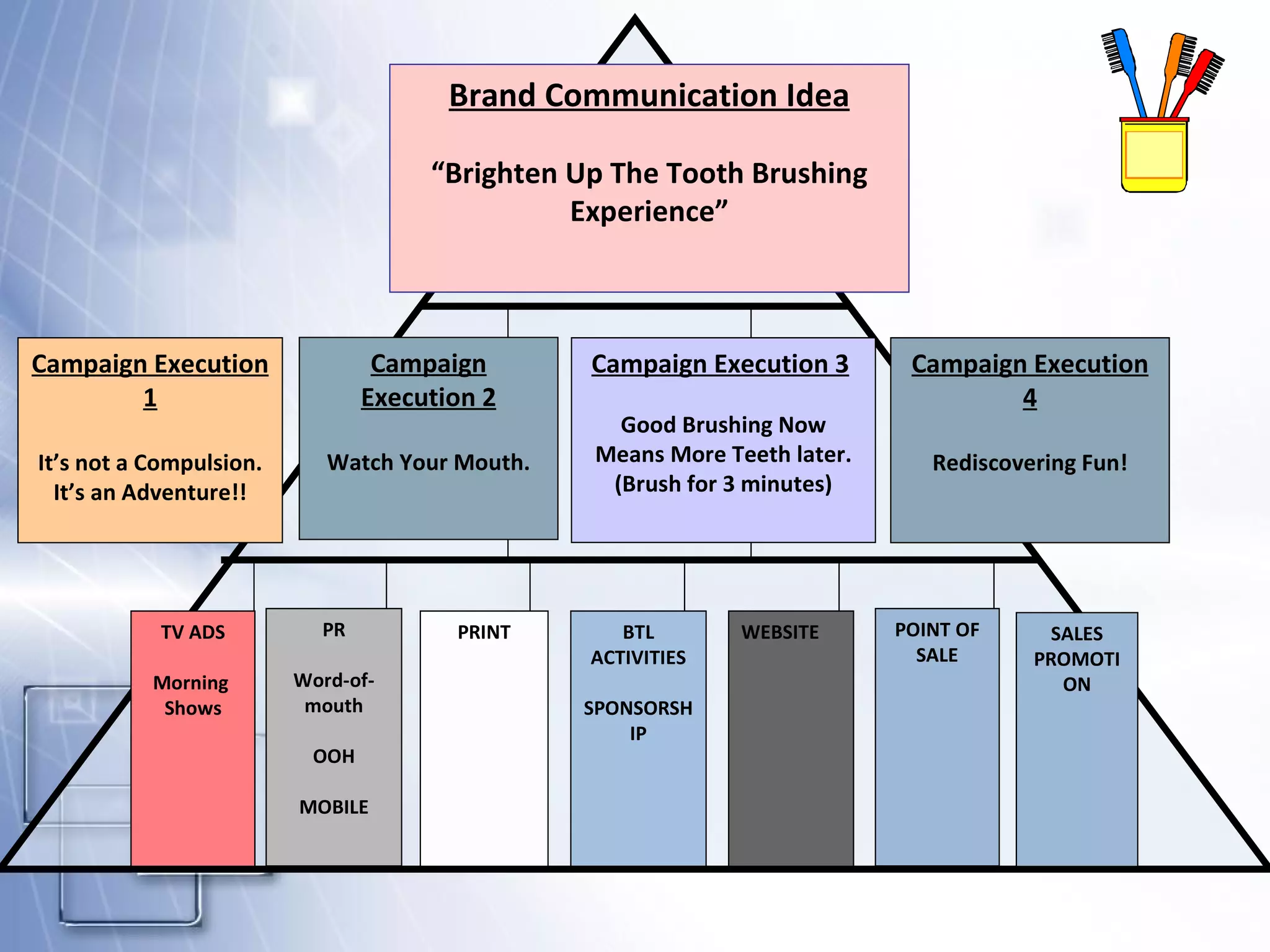 Campaign Execution 2 Watch Your Mouth. SALES PROMOTION Brand Communication Idea “ Brighten Up The Tooth Brushing Experience” Campaign Execution 1 It’s not a Compulsion. It’s an Adventure!! Campaign Execution 3   Good Brushing Now Means More Teeth later. (Brush for 3 minutes) Campaign Execution 4 Rediscovering Fun! TV ADS Morning  Shows PR Word-of-mouth OOH MOBILE PRINT BTL ACTIVITIES SPONSORSHIP WEBSITE POINT OF SALE 