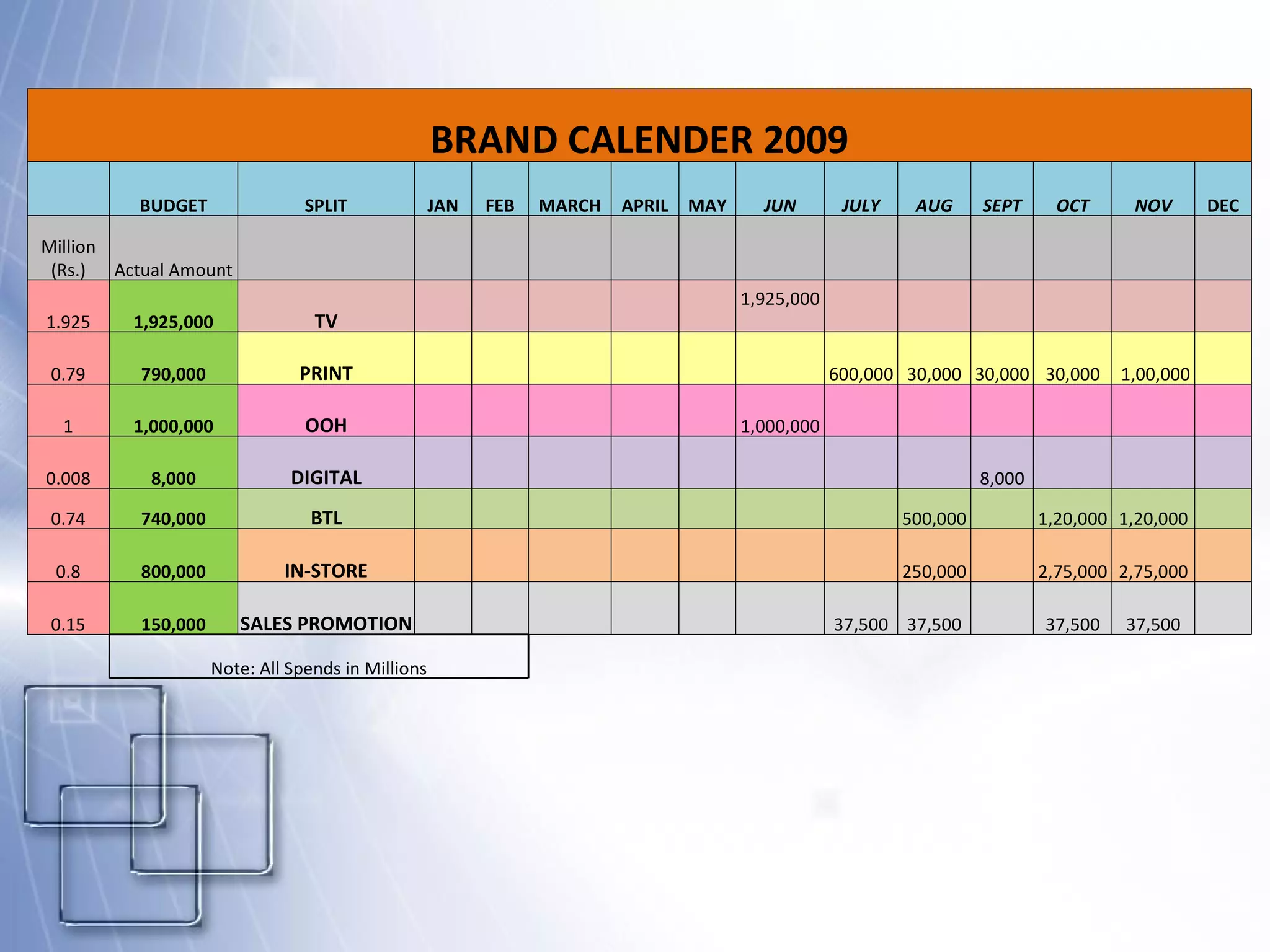 BRAND CALENDER 2009   BUDGET SPLIT JAN FEB MARCH APRIL MAY JUN JULY AUG SEPT OCT NOV DEC Million (Rs.) Actual Amount                           1.925 1,925,000 TV           1,925,000             0.79 790,000 PRINT             600,000 30,000 30,000 30,000   1,00,000   1 1,000,000 OOH           1,000,000             0.008 8,000 DIGITAL                 8,000       0.74 740,000 BTL               500,000   1,20,000 1,20,000   0.8 800,000 IN-STORE               250,000   2,75,000 2,75,000   0.15 150,000 SALES PROMOTION             37,500 37,500   37,500 37,500   Note: All Spends in Millions 