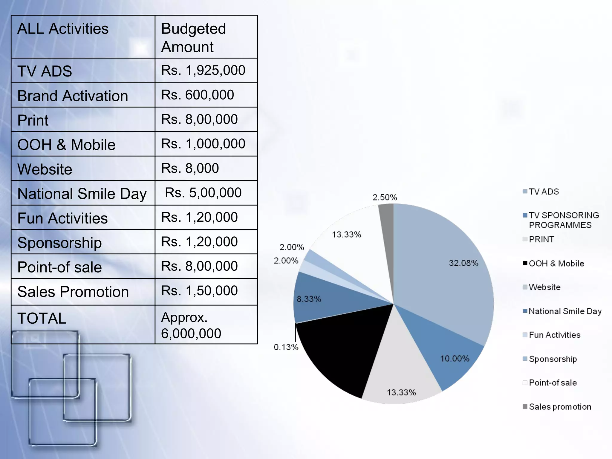 ALL Activities Budgeted Amount TV ADS Rs. 1,925,000 Brand Activation Rs. 600,000 Print  Rs. 8,00,000 OOH & Mobile Rs. 1,000,000 Website Rs. 8,000 National Smile Day Rs. 5,00,000 Fun Activities Rs. 1,20,000 Sponsorship Rs. 1,20,000 Point-of sale Rs. 8,00,000 Sales Promotion Rs. 1,50,000 TOTAL Approx. 6,000,000 