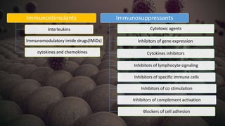 Immunostimulants
Interleukins
Immunomodulatory imide drugs(IMiDs)
cytokines and chemokines
Immunosuppressants
Blockers of cell adhesion
Cytotoxic agents
Inhibitors of gene expression
Cytokines inhibitors
Inhibitors of lymphocyte signaling
Inhibitors of specific immune cells
Inhibitors of co stimulation
Inhibitors of complement activation
 