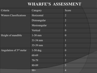 Criteria Category Score
Winters Classifications Horizontal 2
Distoangular 2
Mesioangular 1
Vertical 0
Height of mandible 1-30 mm 0
31-34 mm 1
35-39 mm 2
Angulation of 3rd molar 1-50 deg. 0
60-69 1
70-79 2
80-89 3
90+ 4
WHARFE’S ASSESSMENT
 