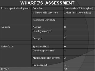 Root shape & development Complex 3 (more than 2/3 complete)
unFavourable curvature 2 (less than1/3 complete)
favourable Curvature 1
Follicals Normal 0
Possibly enlarged 1
Enlarged 2
Path of exit Space available 0
Distal cusps covered 1
Mesial cusps also covered 2
Both covered 3
TOTAL 33
WHARFE’S ASSESSMENT
 