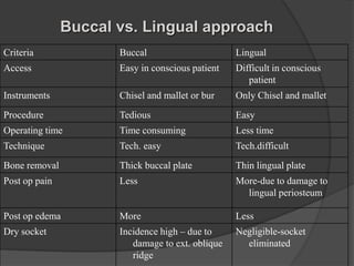 Criteria Buccal Lingual
Access Easy in conscious patient Difficult in conscious
patient
Instruments Chisel and mallet or bur Only Chisel and mallet
Procedure Tedious Easy
Operating time Time consuming Less time
Technique Tech. easy Tech.difficult
Bone removal Thick buccal plate Thin lingual plate
Post op pain Less More-due to damage to
lingual periosteum
Post op edema More Less
Dry socket Incidence high – due to
damage to ext. oblique
ridge
Negligible-socket
eliminated
Buccal vs. Lingual approach
 