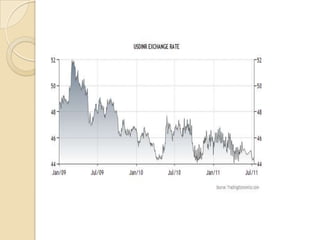 The recent economic development has also put a positive impact on the various sectors. There has been a significant development in the agricultural, service and industrial sector in the country. Today, to complement the rapid pace of economic growth, the service sector contributes around 54 % of the annual Gross Domestic Product. INDIA’S IMPORT ANDEXPORT !!!