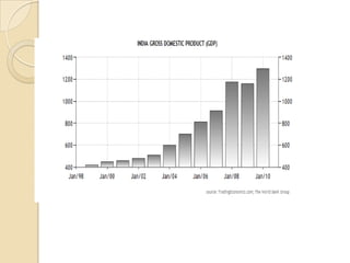 For the fiscal year of 2008-09 China became the top trading partner of India beating the US. India-China trade stands at 1,63,202 crores.