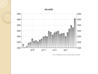 Overall, India is a net importer. It runs trade surpluses with some countries and huge trade deficits with few countries like China. For the months of April-June 2010 alone India’s trade deficit is at $15,504 million.Top exports to China are Salt, Plastic, Cotton, Ores, Slag and Ash.