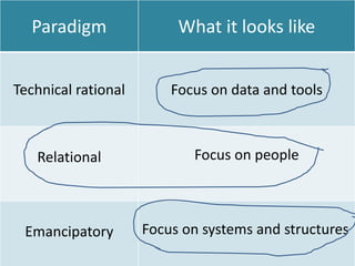 Paradigm What it looks like
Technical rational Focus on data and tools
Relational Focus on people
Emancipatory Focus on systems and structures
 