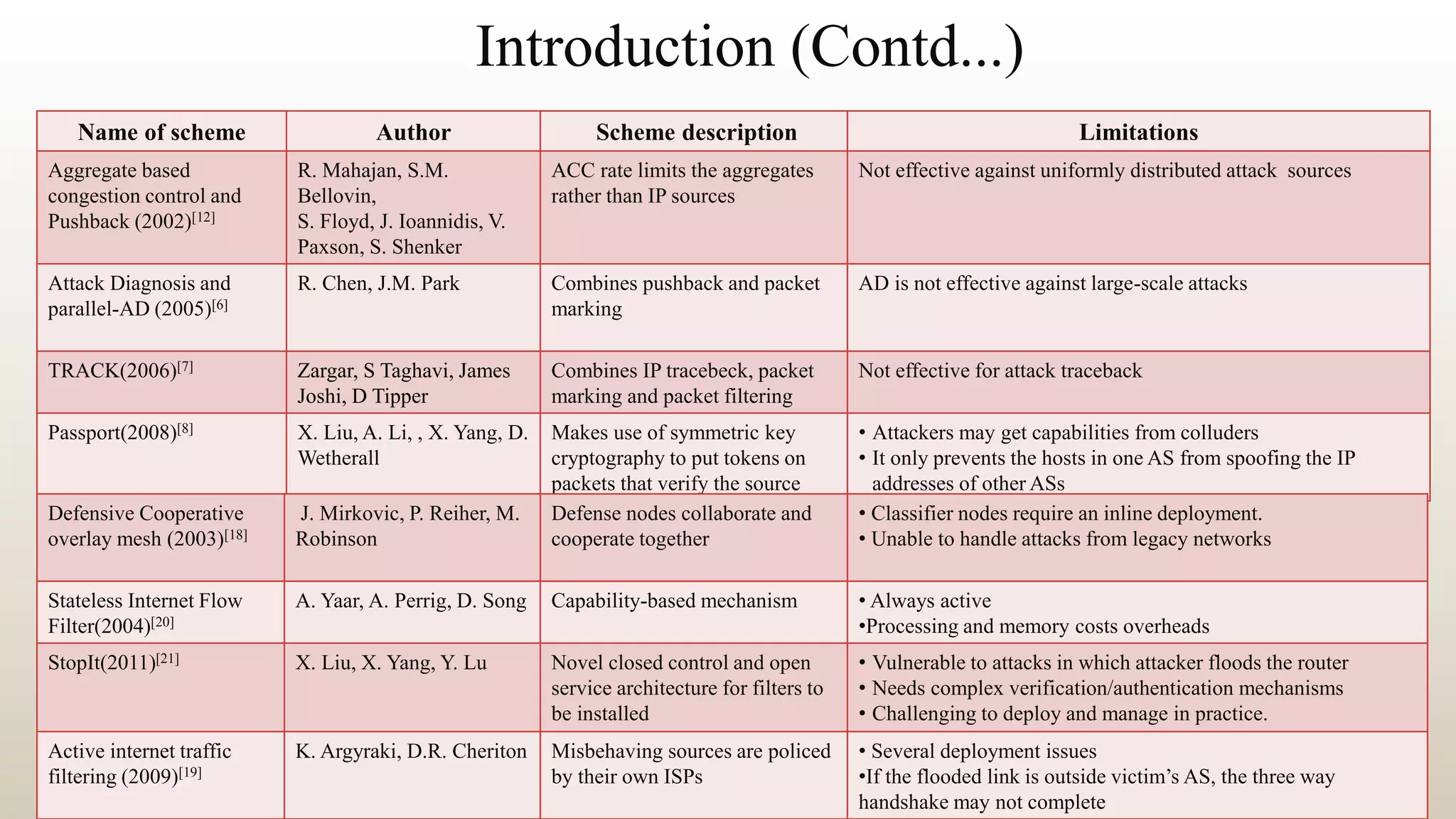 Introduction (Contd...)
Name of scheme Author Scheme description Limitations
Aggregate based
congestion control and
Pushback (2002)[12]
R. Mahajan, S.M.
Bellovin,
S. Floyd, J. Ioannidis, V.
Paxson, S. Shenker
ACC rate limits the aggregates
rather than IP sources
Not effective against uniformly distributed attack sources
Attack Diagnosis and
parallel-AD (2005)[6]
R. Chen, J.M. Park Combines pushback and packet
marking
AD is not effective against large-scale attacks
TRACK(2006)[7] Zargar, S Taghavi, James
Joshi, D Tipper
Combines IP tracebeck, packet
marking and packet filtering
Not effective for attack traceback
Passport(2008)[8] X. Liu, A. Li, , X. Yang, D.
Wetherall
Makes use of symmetric key
cryptography to put tokens on
packets that verify the source
• Attackers may get capabilities from colluders
• It only prevents the hosts in one AS from spoofing the IP
addresses of other ASs
Defensive Cooperative
overlay mesh (2003)[18]
J. Mirkovic, P. Reiher, M.
Robinson
Defense nodes collaborate and
cooperate together
• Classifier nodes require an inline deployment.
• Unable to handle attacks from legacy networks
Stateless Internet Flow
Filter(2004)[20]
A. Yaar, A. Perrig, D. Song Capability-based mechanism • Always active
•Processing and memory costs overheads
StopIt(2011)[21] X. Liu, X. Yang, Y. Lu Novel closed control and open
service architecture for filters to
be installed
• Vulnerable to attacks in which attacker floods the router
• Needs complex verification/authentication mechanisms
• Challenging to deploy and manage in practice.
Active internet traffic
filtering (2009)[19]
K. Argyraki, D.R. Cheriton Misbehaving sources are policed
by their own ISPs
• Several deployment issues
•If the flooded link is outside victim’s AS, the three way
handshake may not complete
 