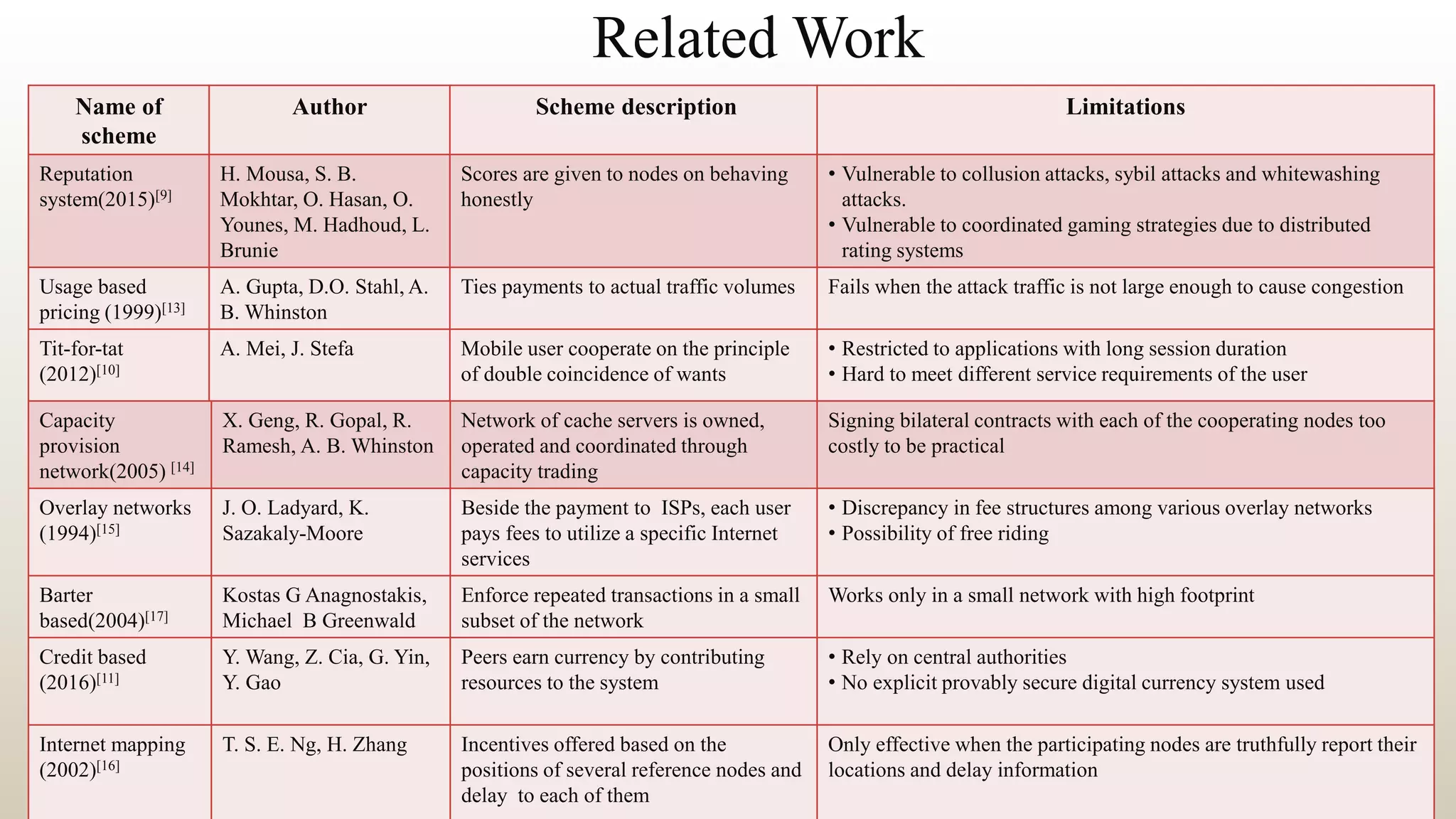 Related Work
Name of
scheme
Author Scheme description Limitations
Reputation
system(2015)[9]
H. Mousa, S. B.
Mokhtar, O. Hasan, O.
Younes, M. Hadhoud, L.
Brunie
Scores are given to nodes on behaving
honestly
• Vulnerable to collusion attacks, sybil attacks and whitewashing
attacks.
• Vulnerable to coordinated gaming strategies due to distributed
rating systems
Usage based
pricing (1999)[13]
A. Gupta, D.O. Stahl, A.
B. Whinston
Ties payments to actual traffic volumes Fails when the attack traffic is not large enough to cause congestion
Tit-for-tat
(2012)[10]
A. Mei, J. Stefa Mobile user cooperate on the principle
of double coincidence of wants
• Restricted to applications with long session duration
• Hard to meet different service requirements of the user
Capacity
provision
network(2005) [14]
X. Geng, R. Gopal, R.
Ramesh, A. B. Whinston
Network of cache servers is owned,
operated and coordinated through
capacity trading
Signing bilateral contracts with each of the cooperating nodes too
costly to be practical
Overlay networks
(1994)[15]
J. O. Ladyard, K.
Sazakaly-Moore
Beside the payment to ISPs, each user
pays fees to utilize a specific Internet
services
• Discrepancy in fee structures among various overlay networks
• Possibility of free riding
Barter
based(2004)[17]
Kostas G Anagnostakis,
Michael B Greenwald
Enforce repeated transactions in a small
subset of the network
Works only in a small network with high footprint
Credit based
(2016)[11]
Y. Wang, Z. Cia, G. Yin,
Y. Gao
Peers earn currency by contributing
resources to the system
• Rely on central authorities
• No explicit provably secure digital currency system used
Internet mapping
(2002)[16]
T. S. E. Ng, H. Zhang Incentives offered based on the
positions of several reference nodes and
delay to each of them
Only effective when the participating nodes are truthfully report their
locations and delay information
 